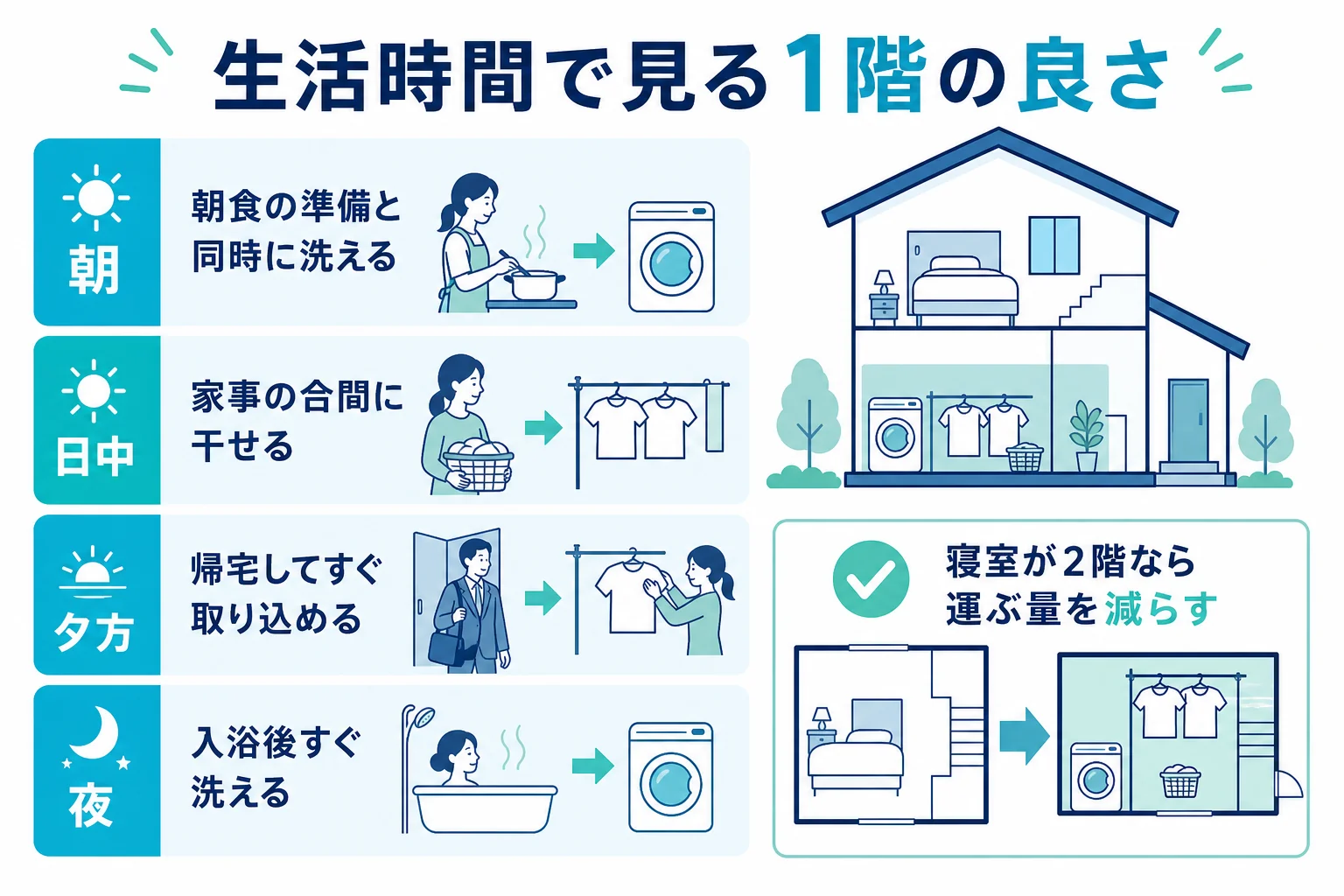 家族の生活時間を朝・日中・夕方・夜に分け、1階のランドリールームの良いところと気になるところを比べた表の図解
