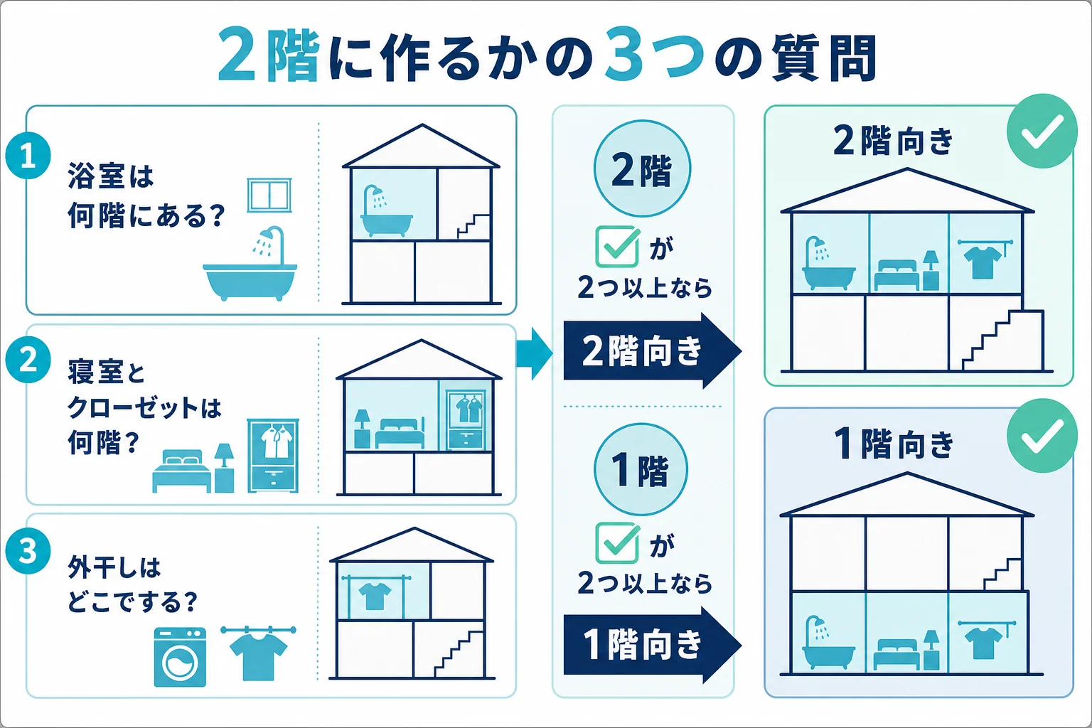 浴室・寝室とクローゼット・外干しの場所の3つの質問に答えて、ランドリールームを2階に作るか1階に作るかを判定する表の図解