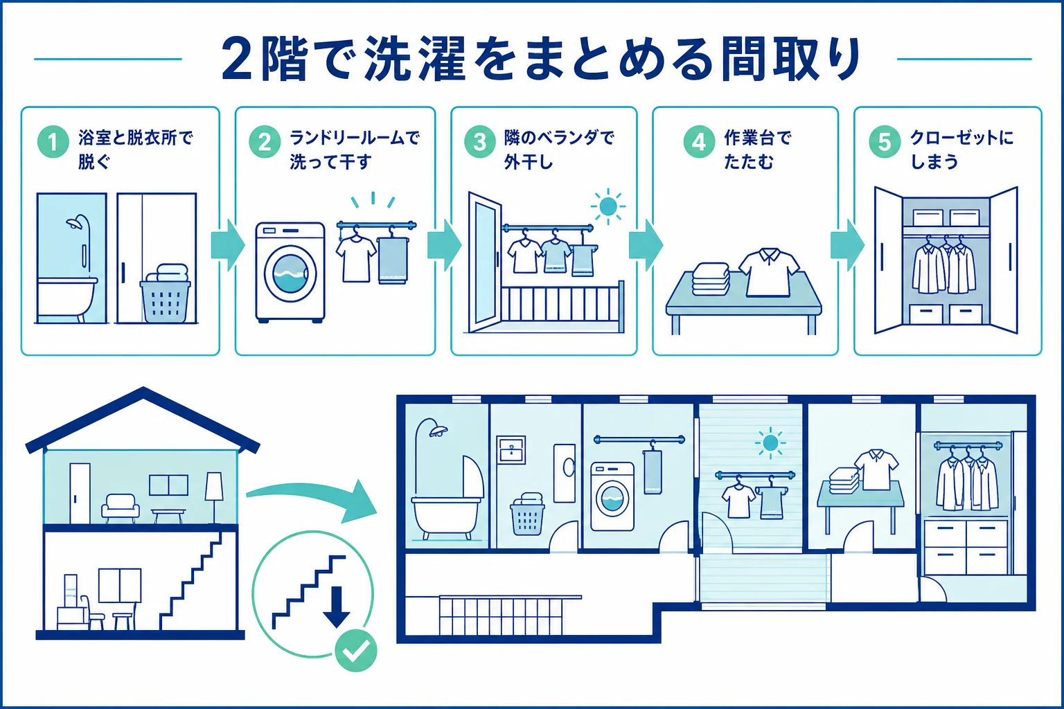 2階に浴室・脱衣所・ランドリールーム・ファミリークローゼット・ベランダを並べ、洗濯の6地点を2階でまとめた間取りの模式図