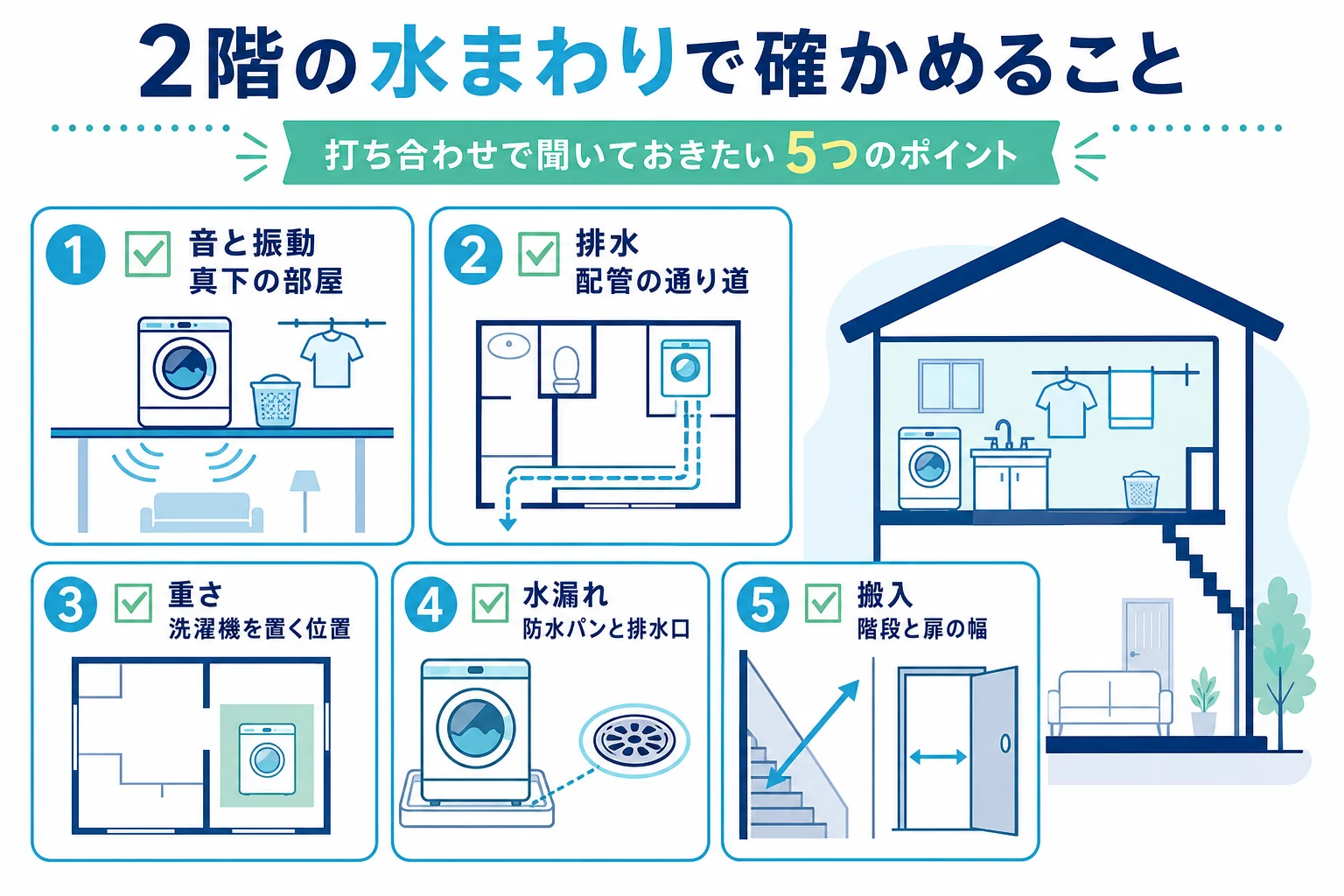 2階に水まわりを置く時に確かめたい音と振動・排水・重さ・水漏れへの備え・搬入経路の5つをまとめたチェックリストの図解