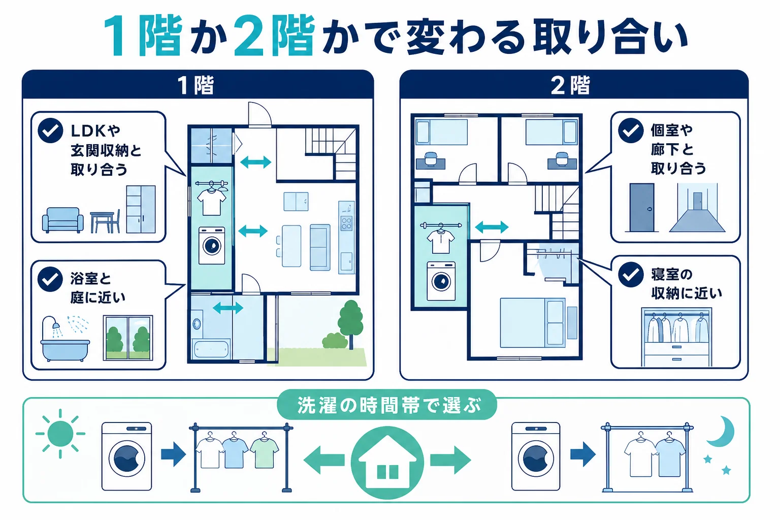 30坪の2階建てで、ランドリールームを1階に置く場合と2階に置く場合に、収納・廊下・個室のどれと広さを取り合うかを比べた図解
