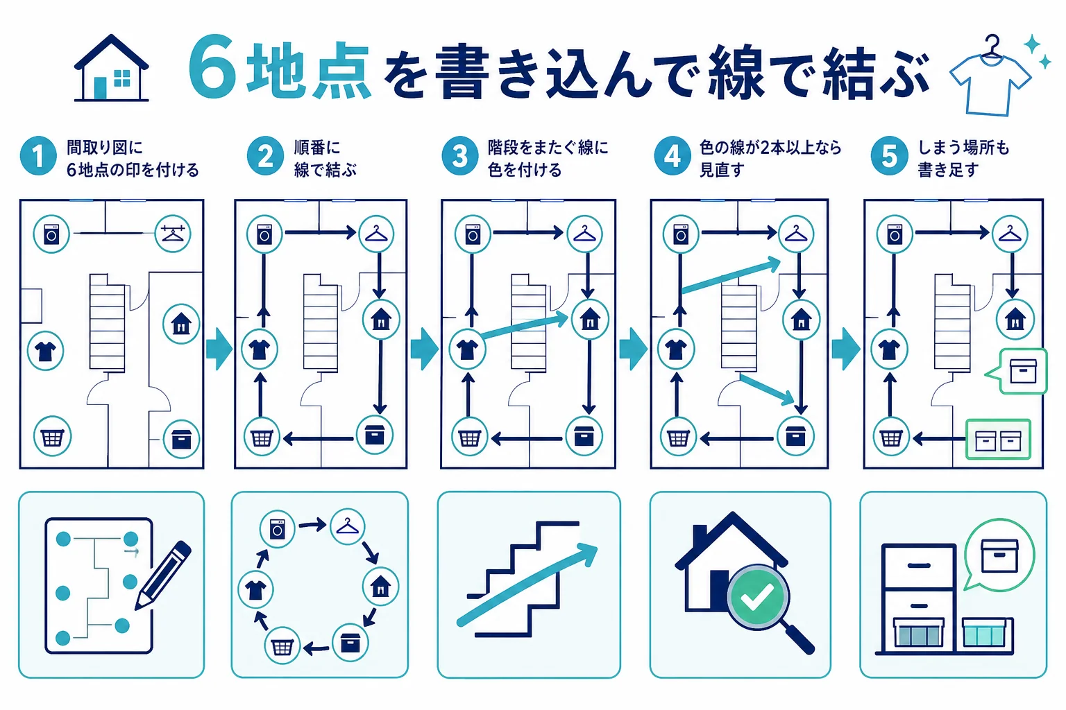30坪の2階建ての間取り図に洗濯の6地点を書き込み、離れている地点を線で結んで確かめる手順の図解