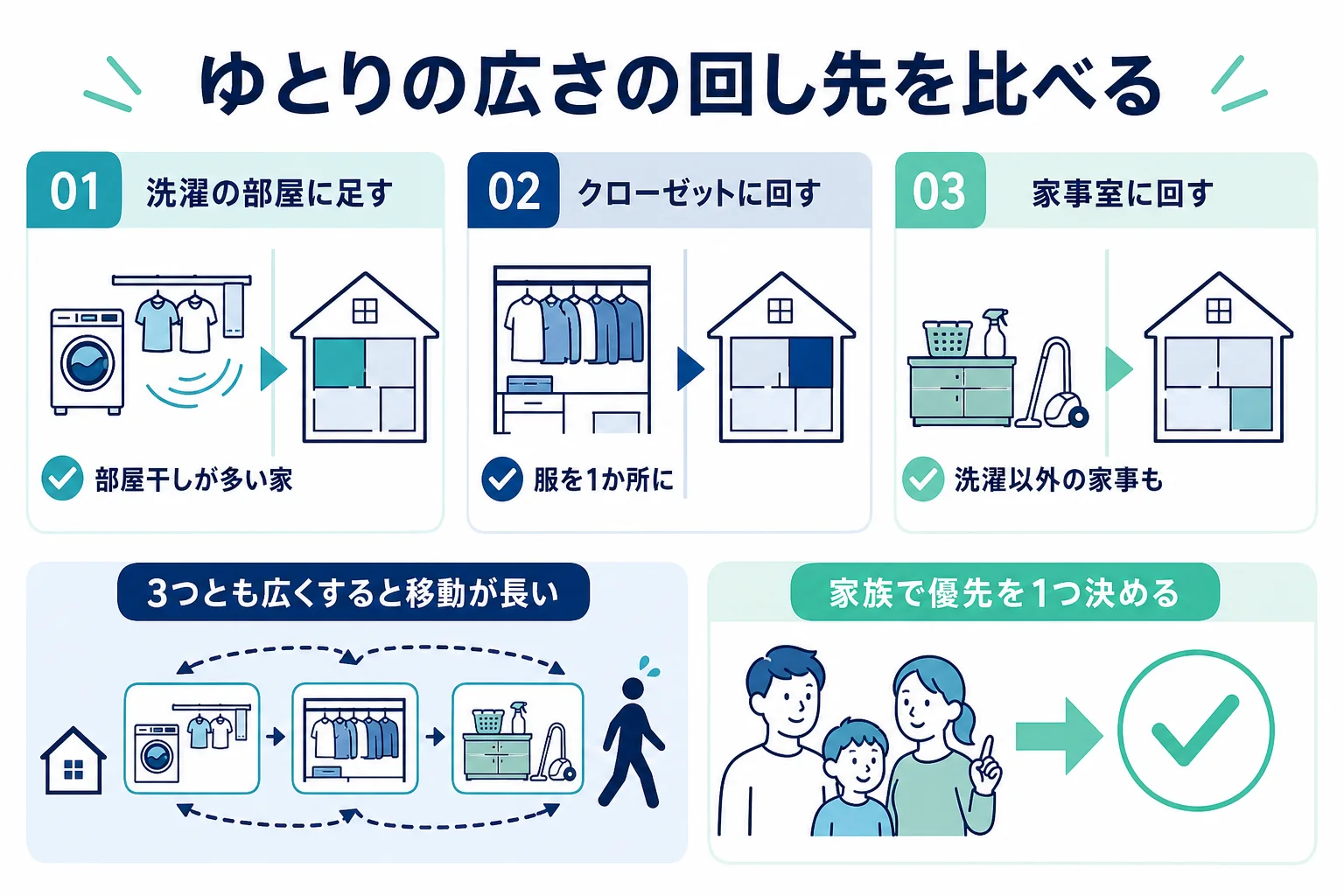 ゆとりの広さを、ランドリールームに足す・ファミリークローゼットに回す・家事室に回すの3つで比べた図解