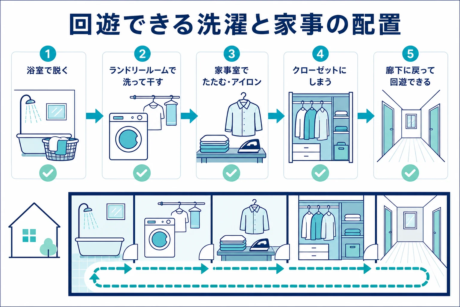 35坪の2階建てで、浴室・ランドリールーム・ファミリークローゼット・家事室を並べ、回遊できるようにつないだ配置の模式図