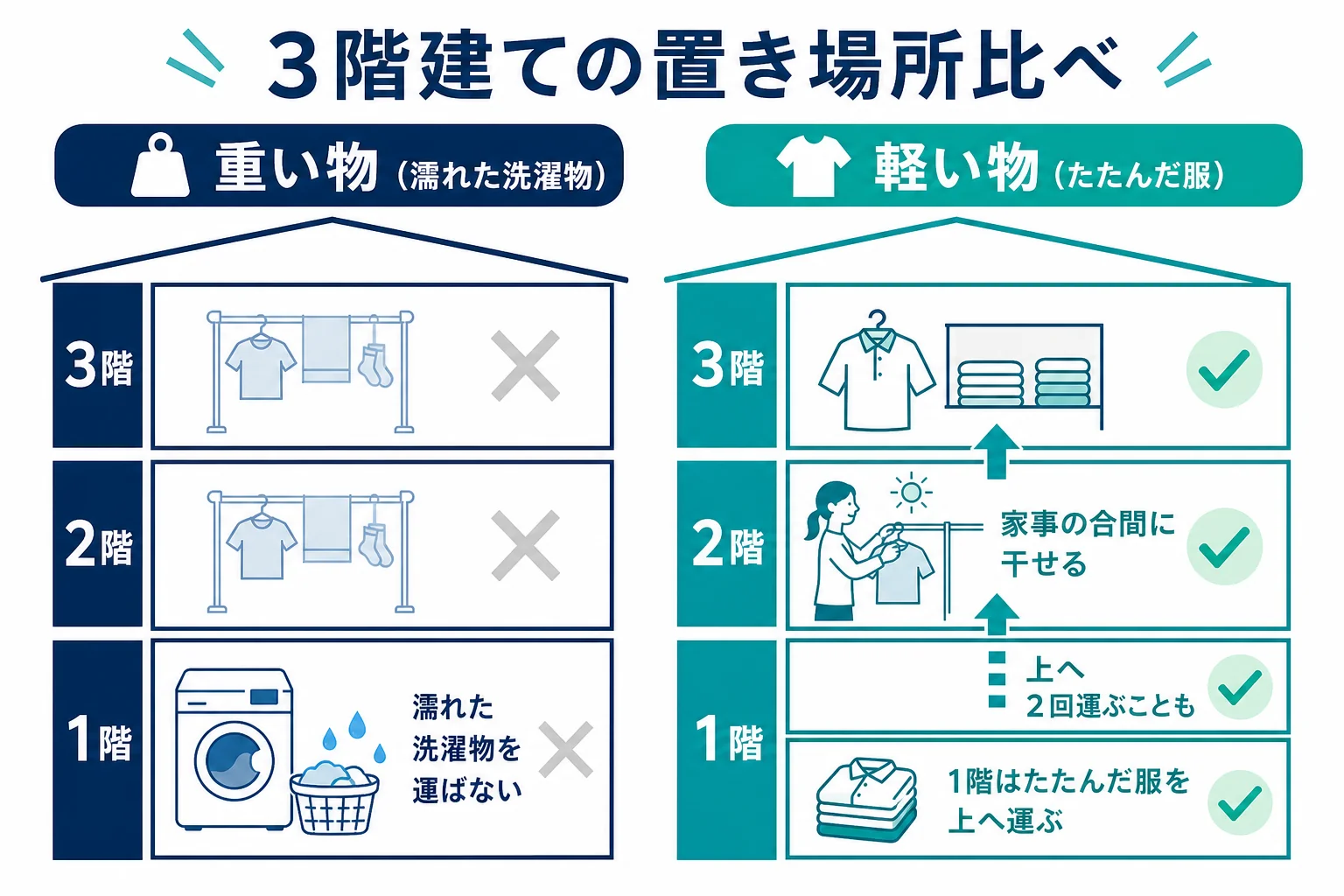 3階建てで浴室が1階・寝室が3階の家を例に、ランドリールームを1階・2階・3階に置いた場合の運ぶ回数と階段の上り下りを比べた図解