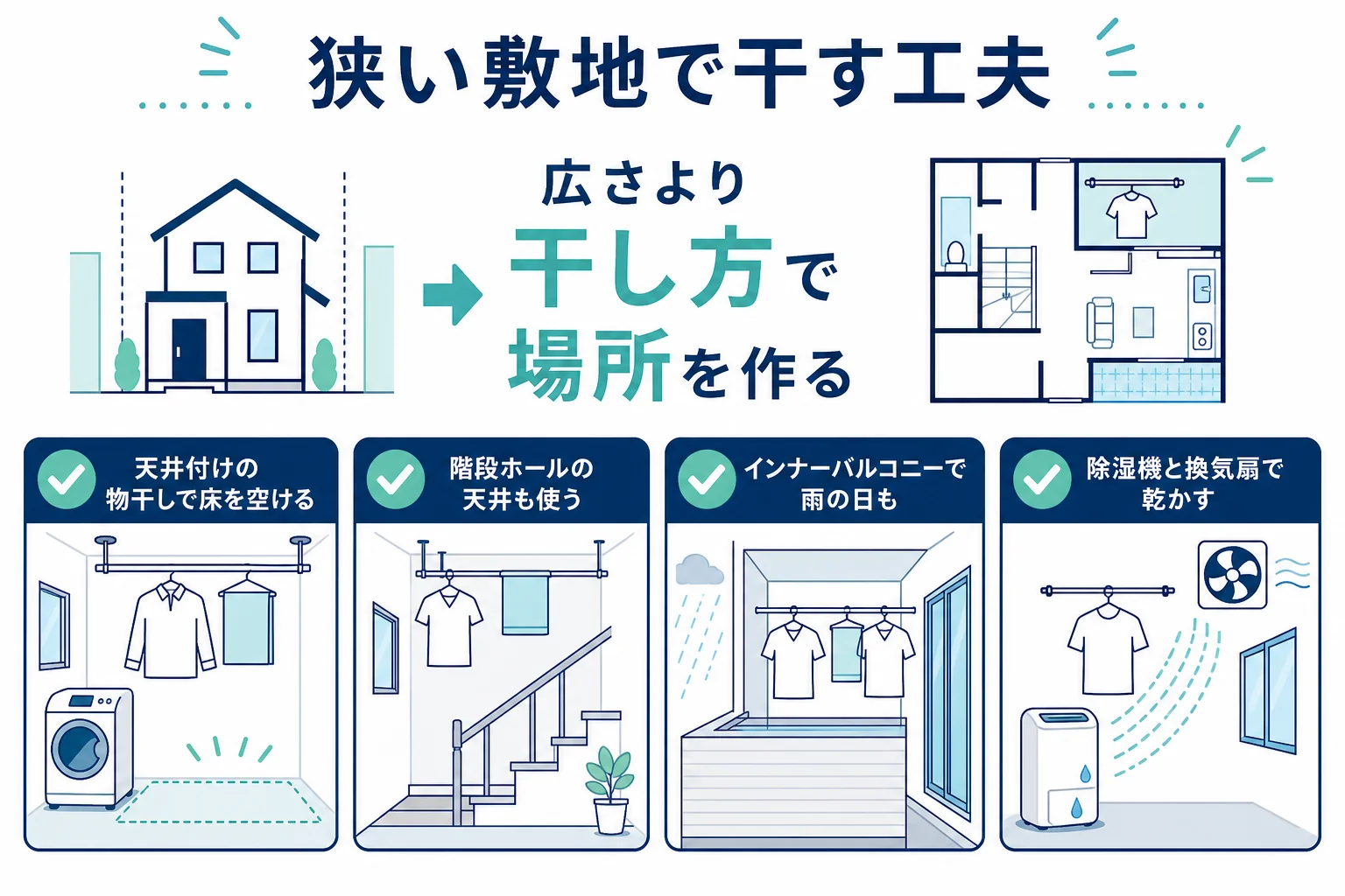 狭い敷地の3階建てで、天井付けの物干しやインナーバルコニー、除湿機を使って干す場所を作る工夫の図解