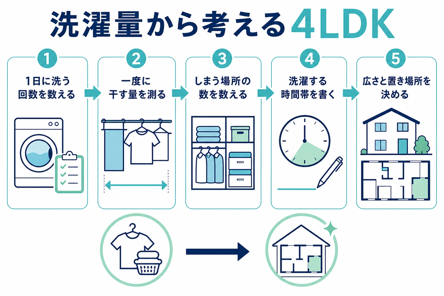 家族の洗濯量を書き出して、4LDKのランドリールームの広さと置き場所を考える流れの図解
