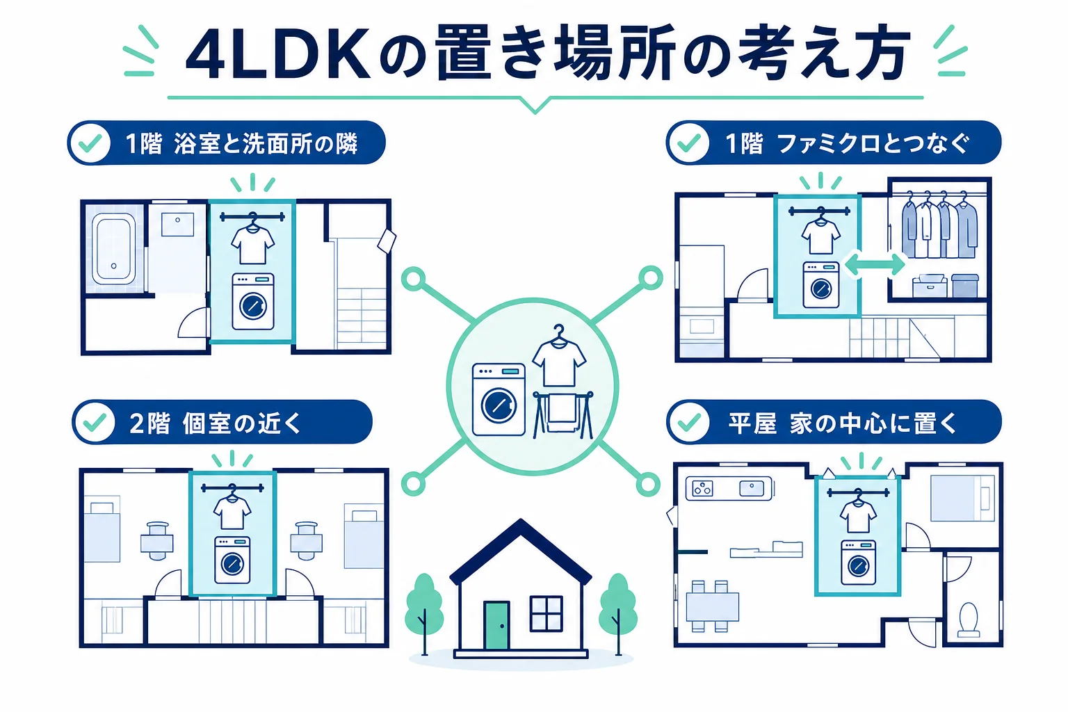 4LDKでランドリールームを置く場所の例と、家族の服をしまう場所との距離で選ぶ考え方を示した図解