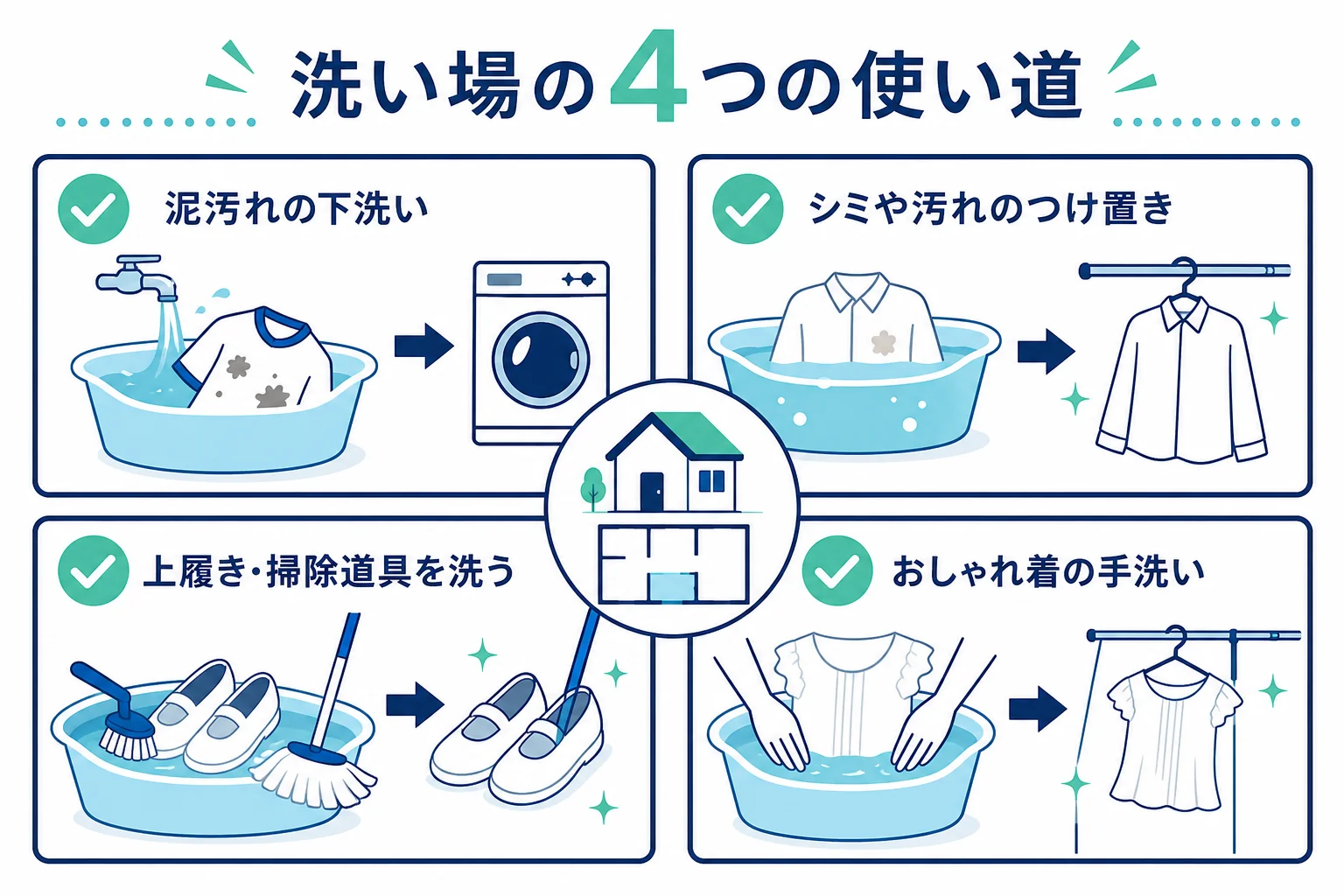 ランドリールームの洗い場の使い道を、泥汚れの下洗い・つけ置き・上履きや掃除道具・手洗いの4つに分けた図解
