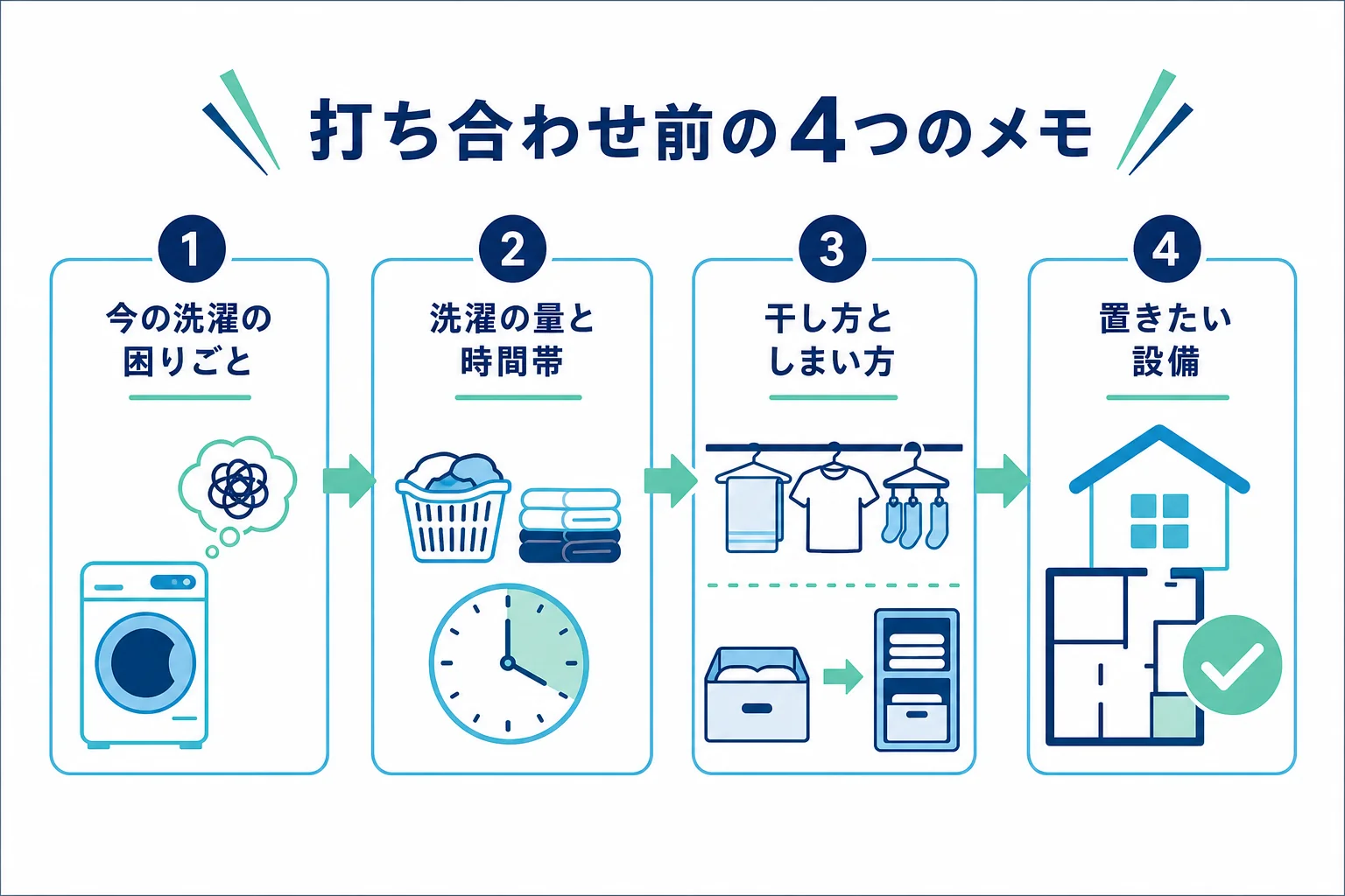 注文住宅の打ち合わせ前にまとめるランドリールームの4つのメモを示した図解