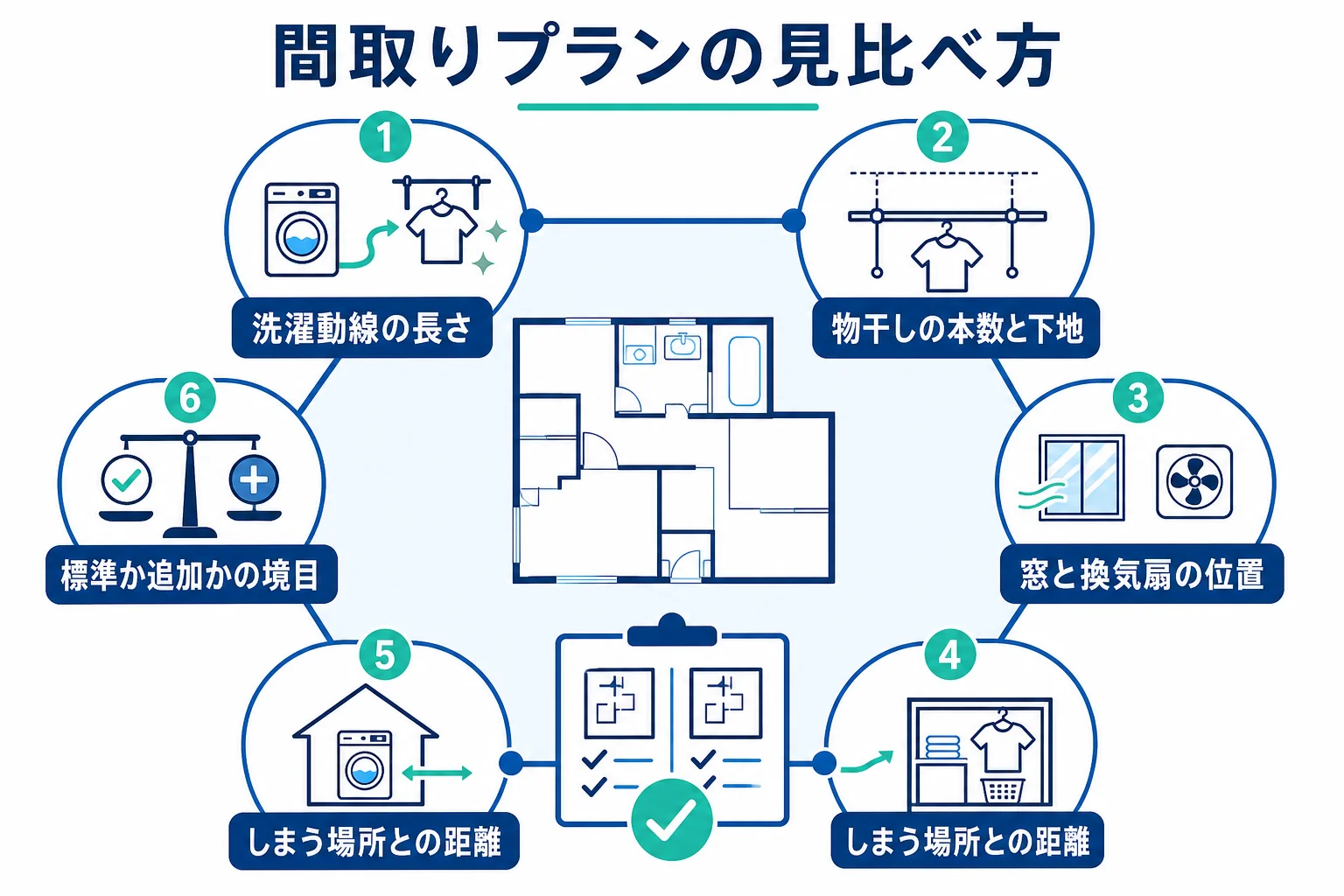 注文住宅のランドリールームの間取りプランを、洗濯動線・物干し・窓と換気・収納・設備で比べるチェックの図解