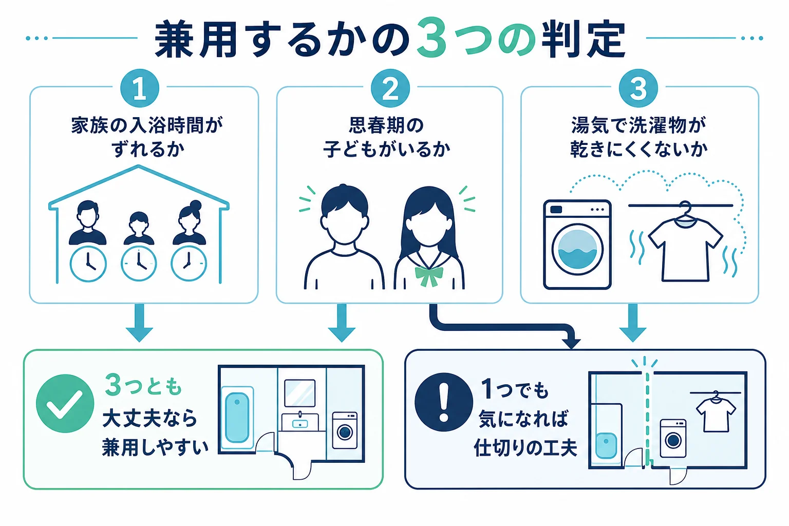 家族の入浴時間がずれるか・思春期の子どもがいるか・湯気で洗濯物が乾きにくくならないかの3つの視点で、脱衣所とランドリールームの兼用を判定する表の図解