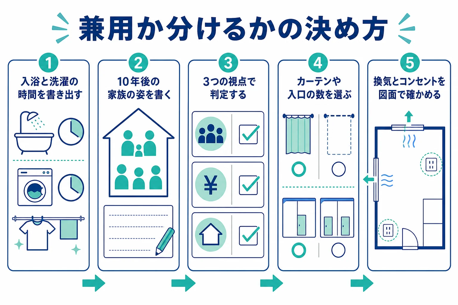 脱衣所とランドリールームの兼用を決める時に、時間の書き出し・3つの判定・仕切りの工夫の順で進める流れを示した図解