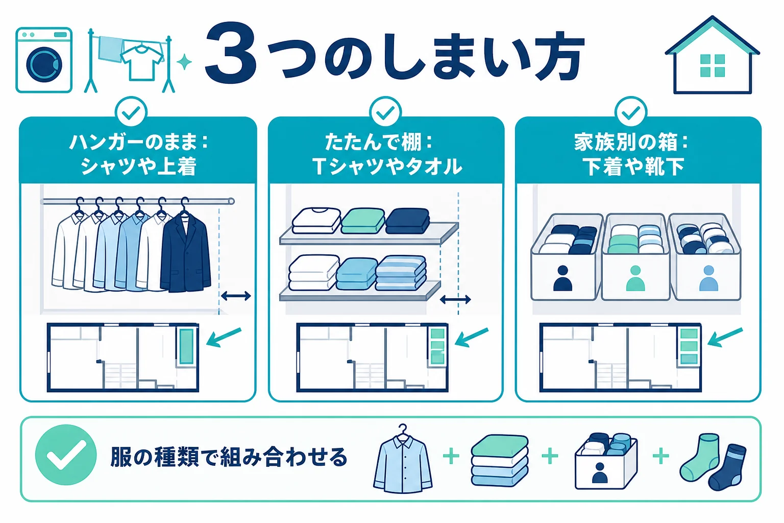 ランドリールームから隣のファミリークローゼットへのしまい方を、ハンガーのまま移す・たたんで棚に置く・家族別の箱に入れるの3つに分けた図解