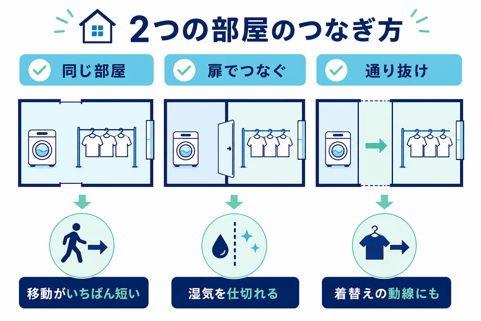 ランドリールームとファミリークローゼットのつなぎ方を、同じ部屋にまとめる・扉でつなぐ・通り抜けにするの3つで比べた模式図
