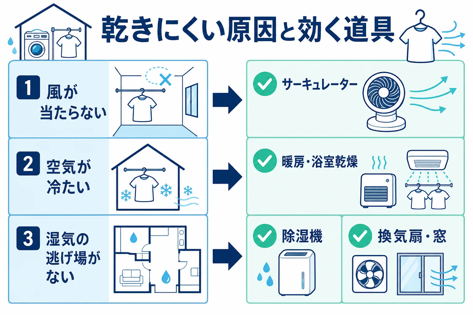 室内干しが乾きにくい原因を、風が当たらない・空気が冷たい・湿気の逃げ場がないの3つに分け、それぞれに効く道具を並べた図解