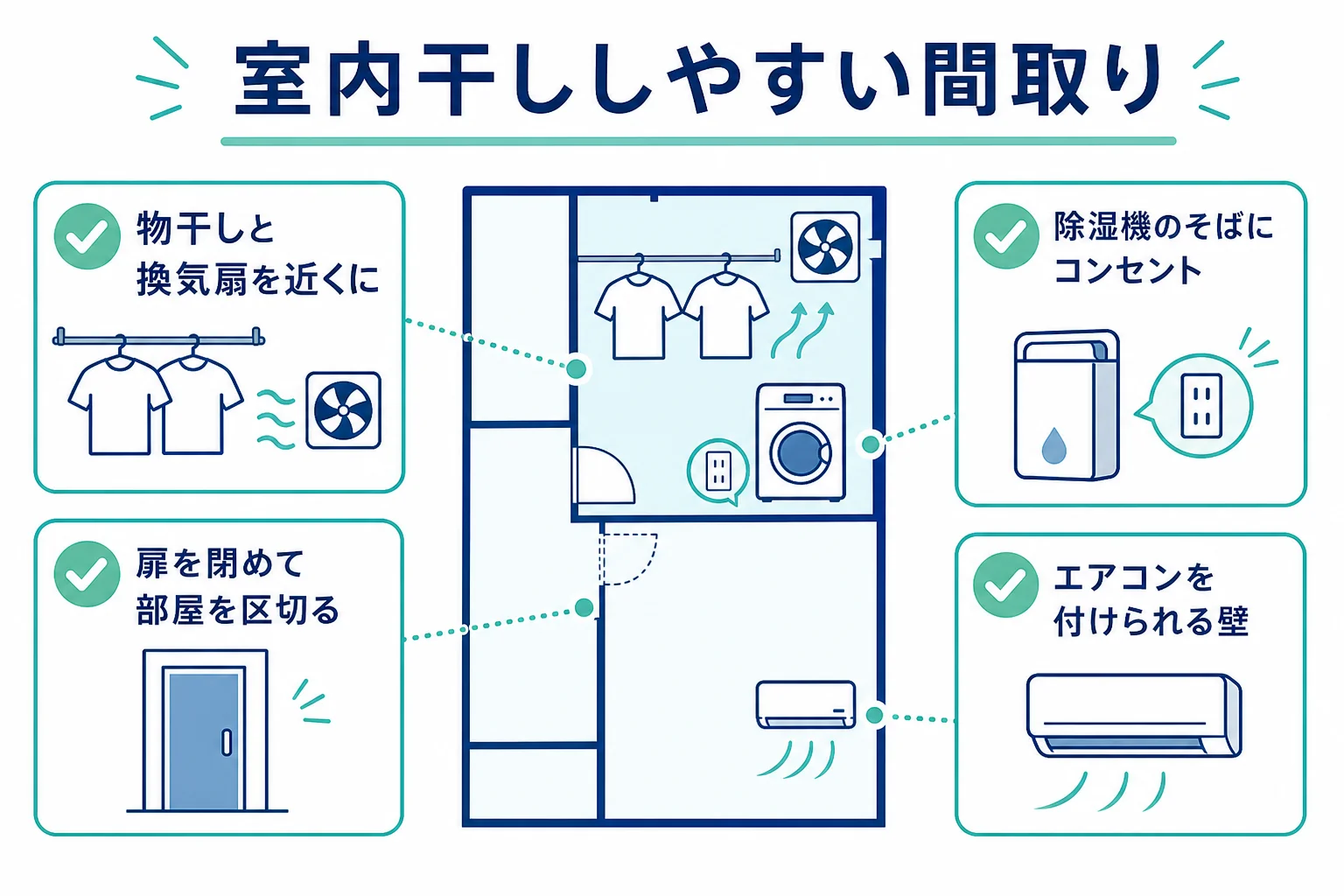 室内干ししやすいランドリールームにするため、家づくりの段階で決めておきたい窓・換気扇・コンセント・物干しの位置を示した間取りの模式図