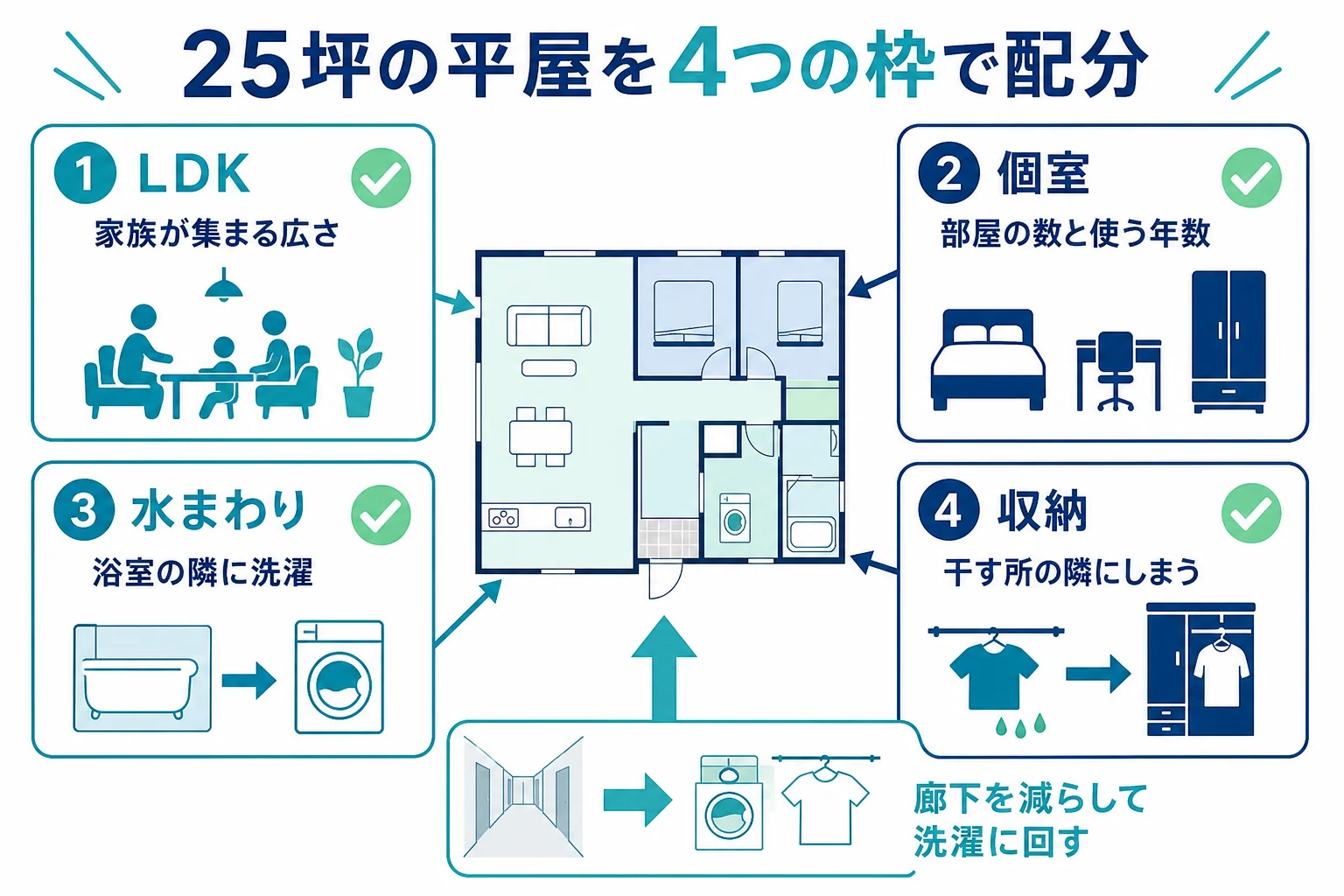 25坪の平屋の広さをLDK・個室・水まわり・収納の4つに分け、ランドリールームの広さをどこから持ってくるかを示した図解