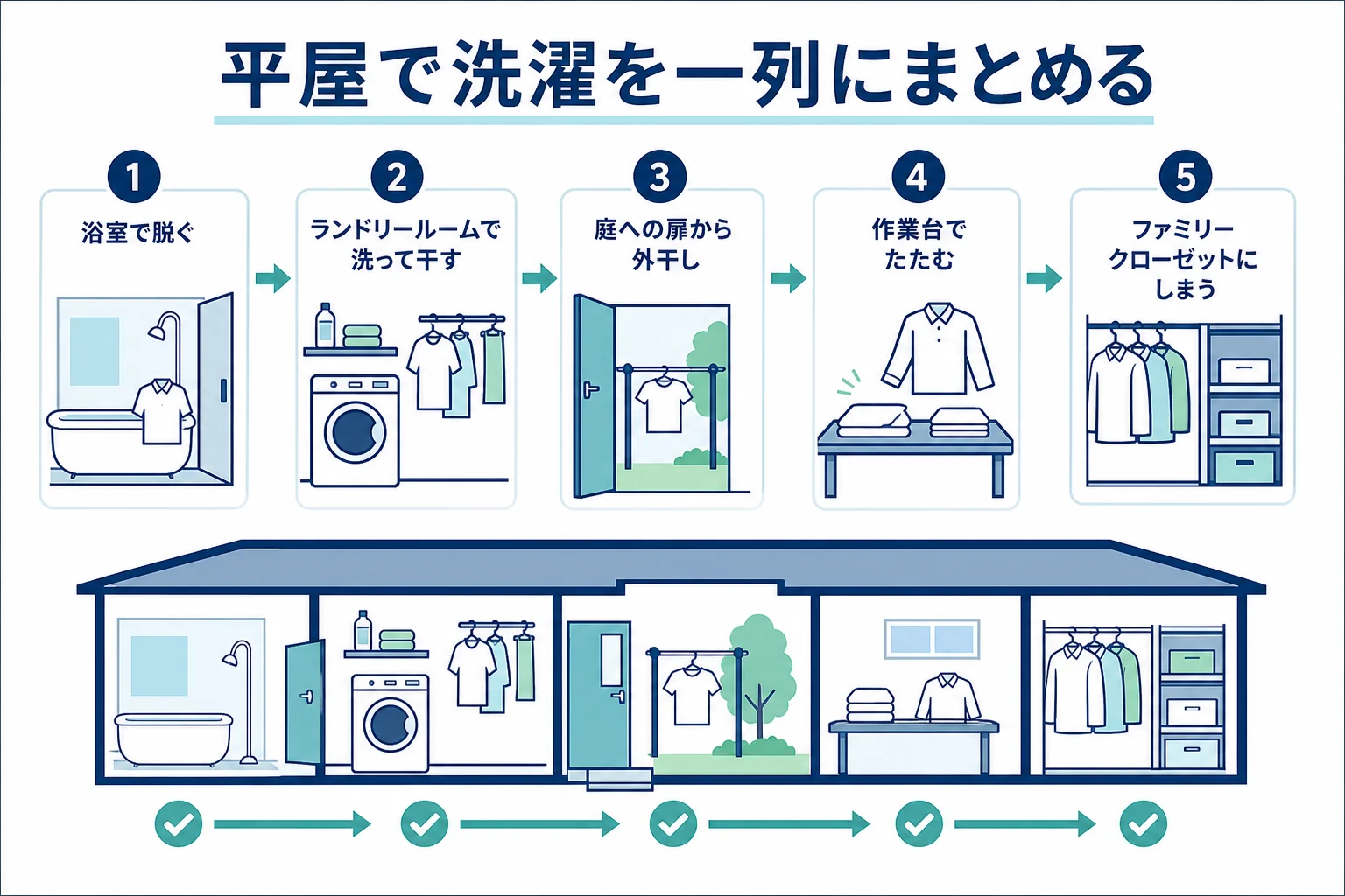 25坪の平屋で、浴室・ランドリールーム・ファミリークローゼット・庭への出口を一列に並べた配置の模式図