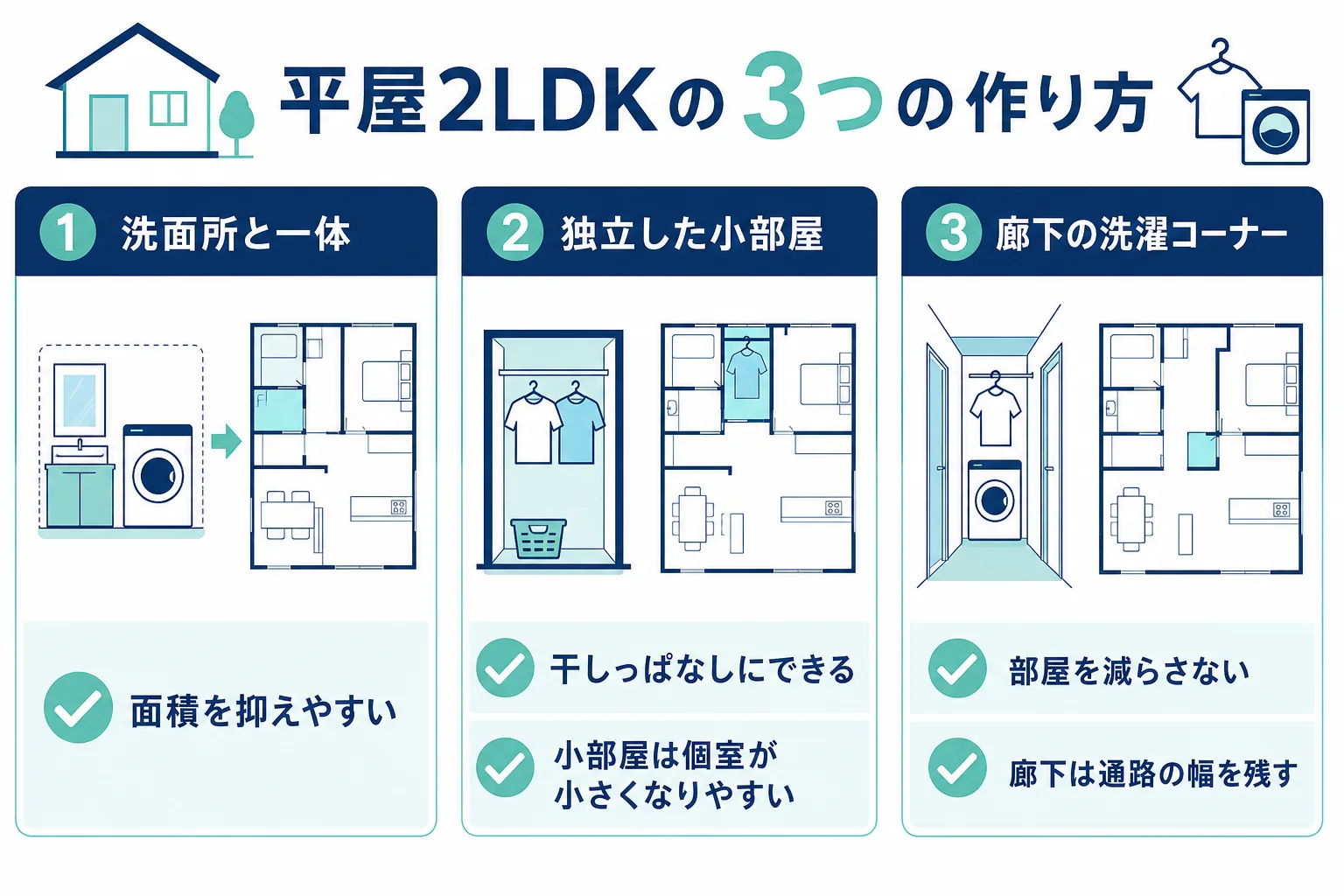 平屋2LDKでランドリールームを洗面所と一体・独立した小部屋・廊下の洗濯コーナーの3つで作った場合の、ほかの部屋への影響を比べた図解