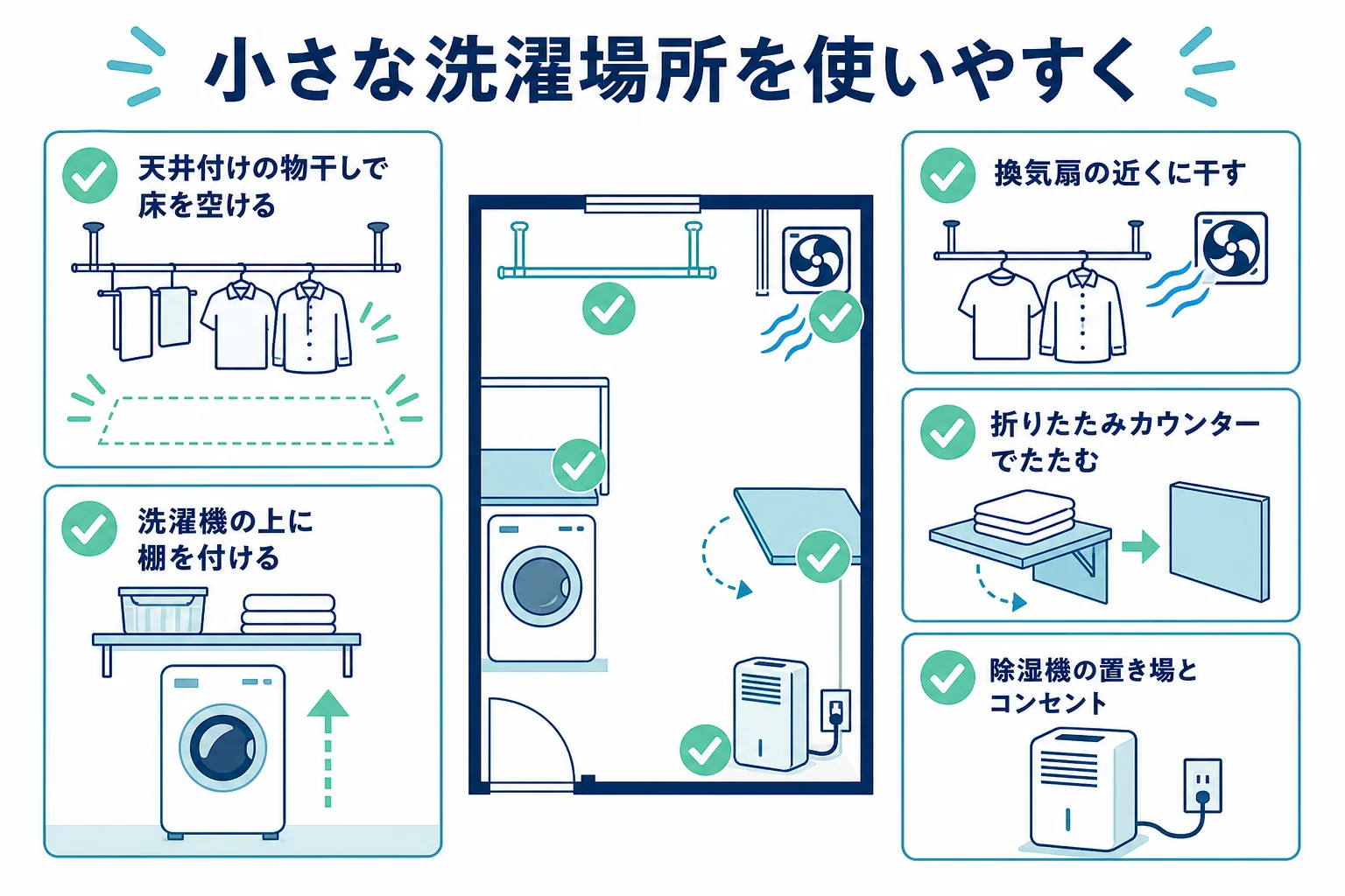 小さな平屋のランドリールームを、天井付けの物干しや洗濯機上の棚、折りたたみカウンターで使いやすくする工夫の図解