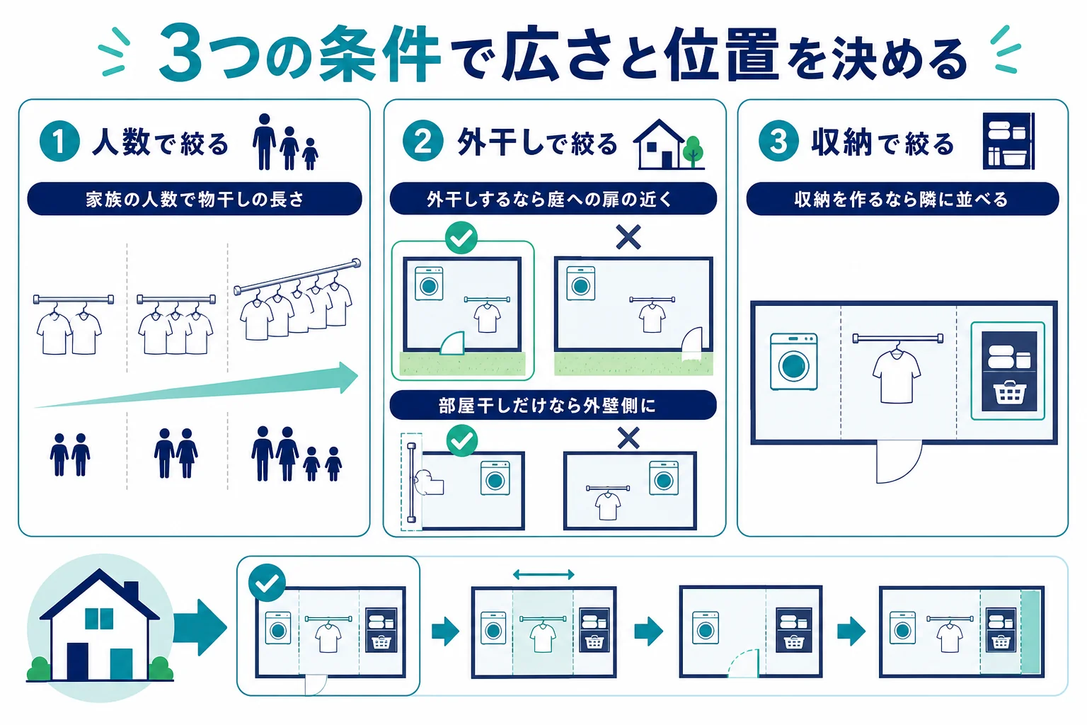 家族の人数・外干しをするか・ファミリークローゼットを作るかの3つの条件から、30坪の平屋のランドリールームの広さと位置を決める早見表の図解