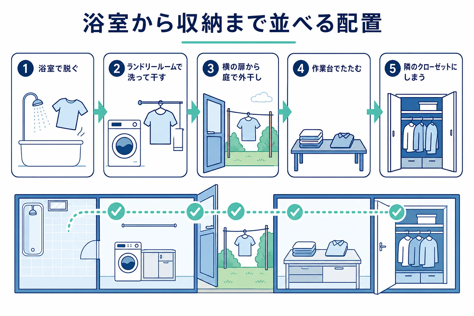 30坪の平屋で、浴室・ランドリールーム・ファミリークローゼットを並べ、庭への扉をランドリールームの横に置いた配置の模式図