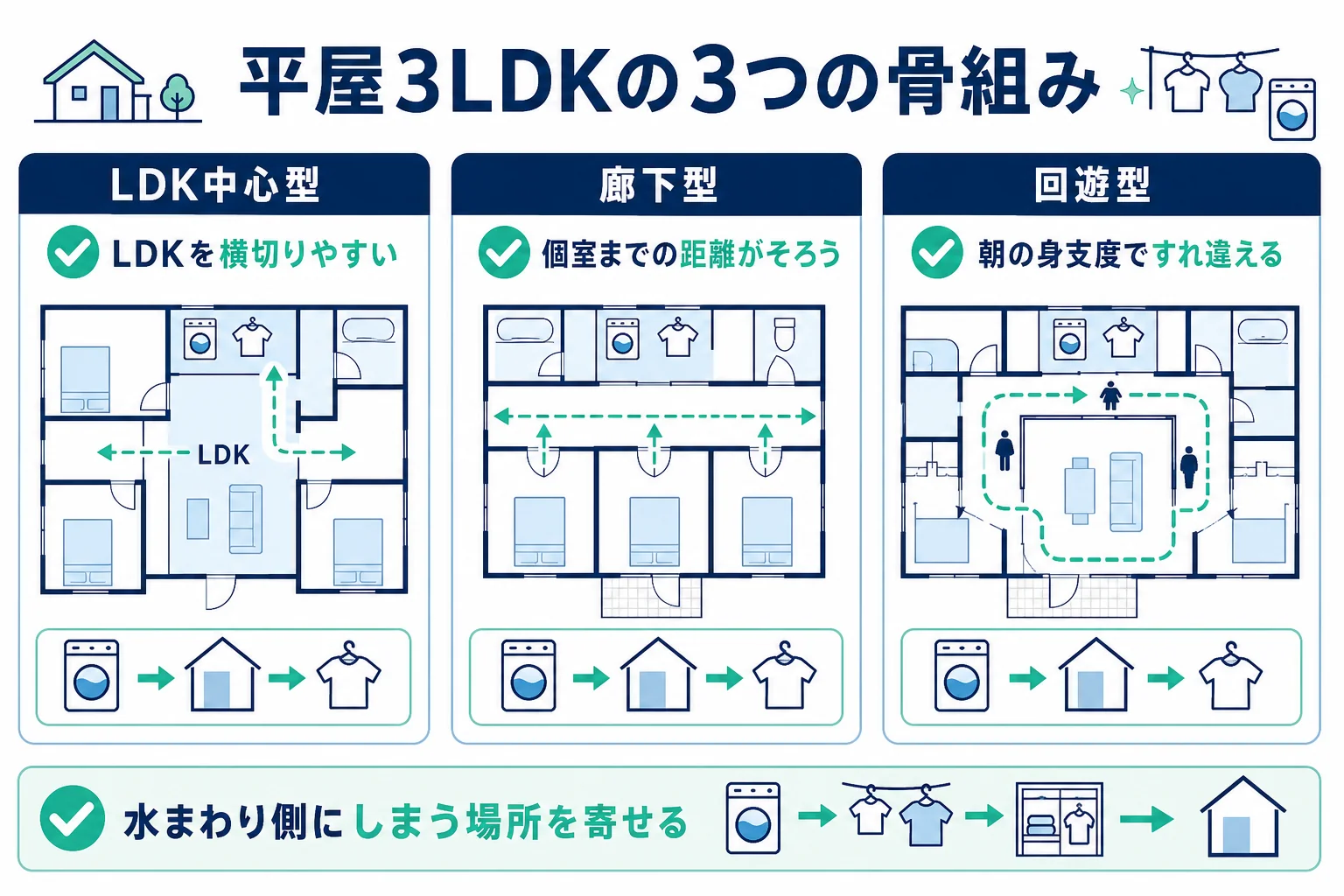 平屋3LDKをLDK中心型・廊下型・回遊型の3つの骨組みに分け、ランドリールームから子ども部屋・主寝室・浴室への距離を比べた図解