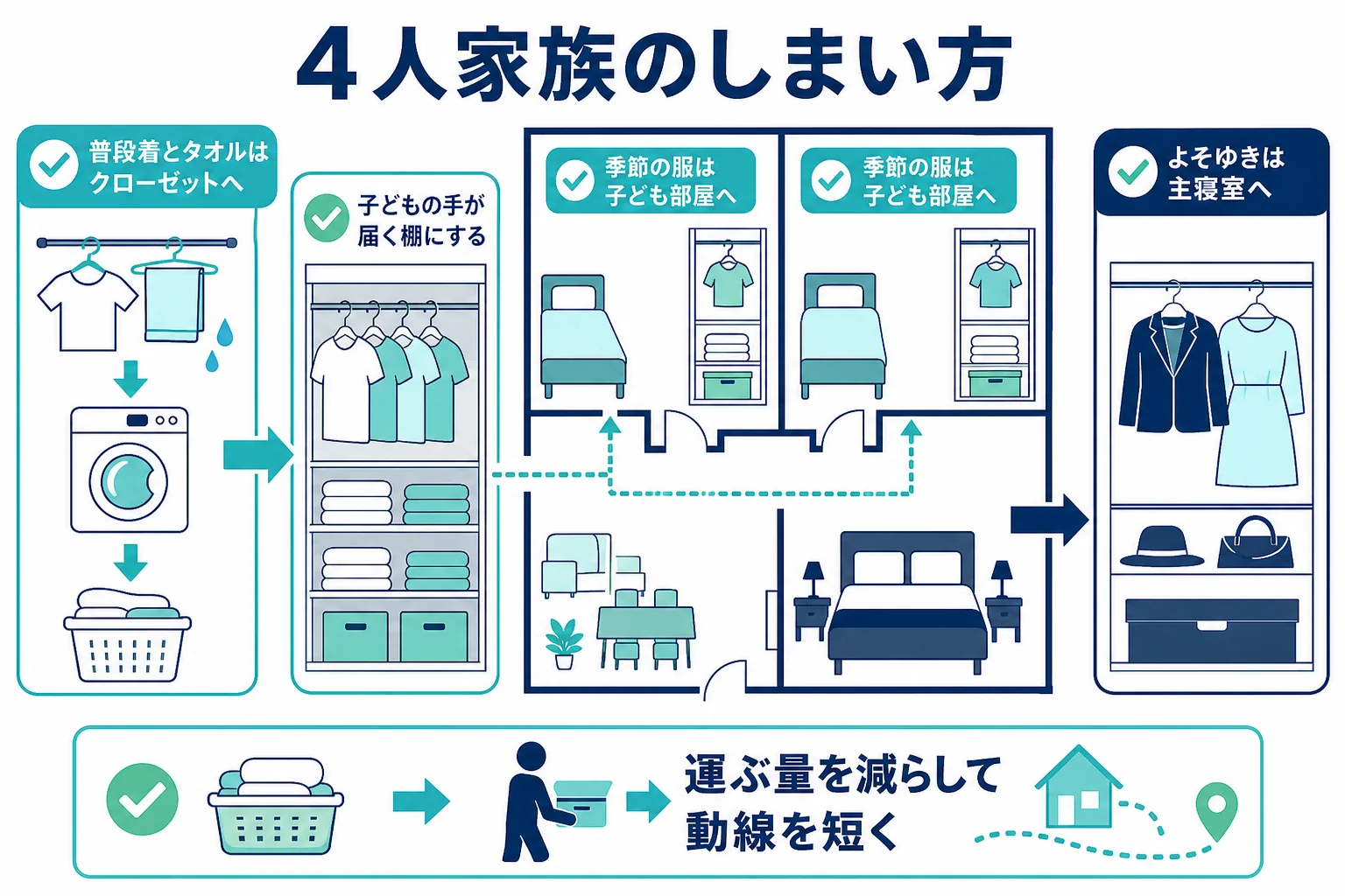 家族4人の服を、ランドリールーム近くのファミリークローゼットと子ども部屋・主寝室に分けてしまう考え方の図解