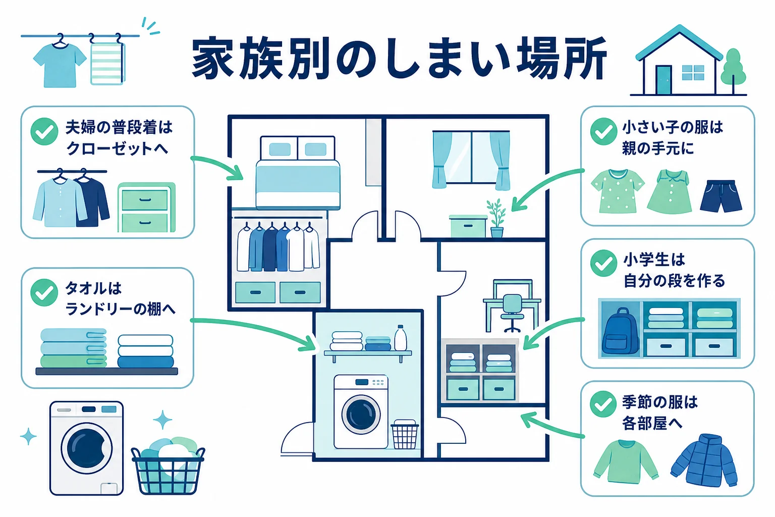 平屋4LDKで、家族ごとに普段着・季節の服・タオルをファミリークローゼットと各部屋に分けてしまう考え方の表の図解