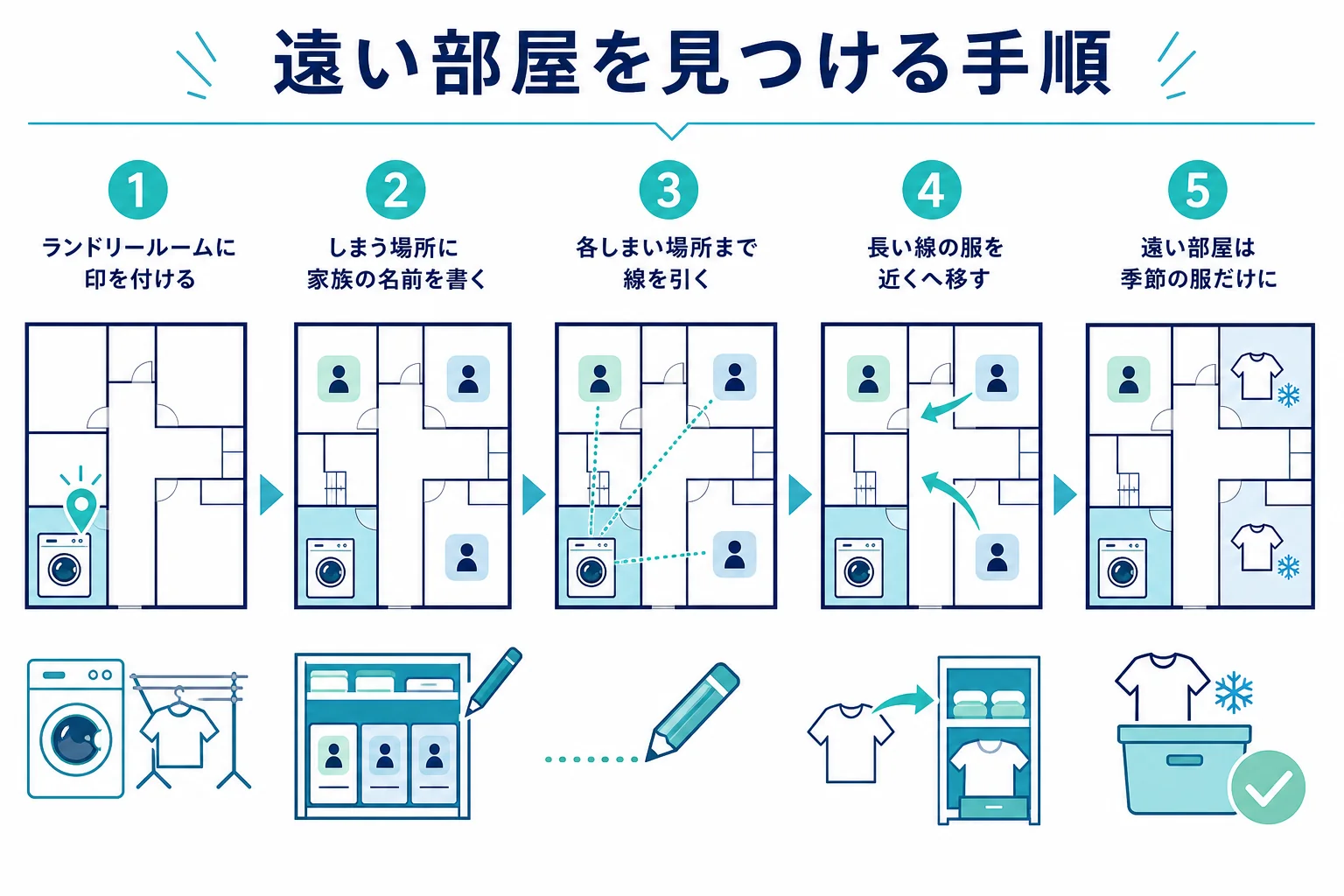 平屋4LDKの間取り図で、ランドリールームから家族それぞれのしまい場所まで線を引き、遠い部屋を見つける手順の図解