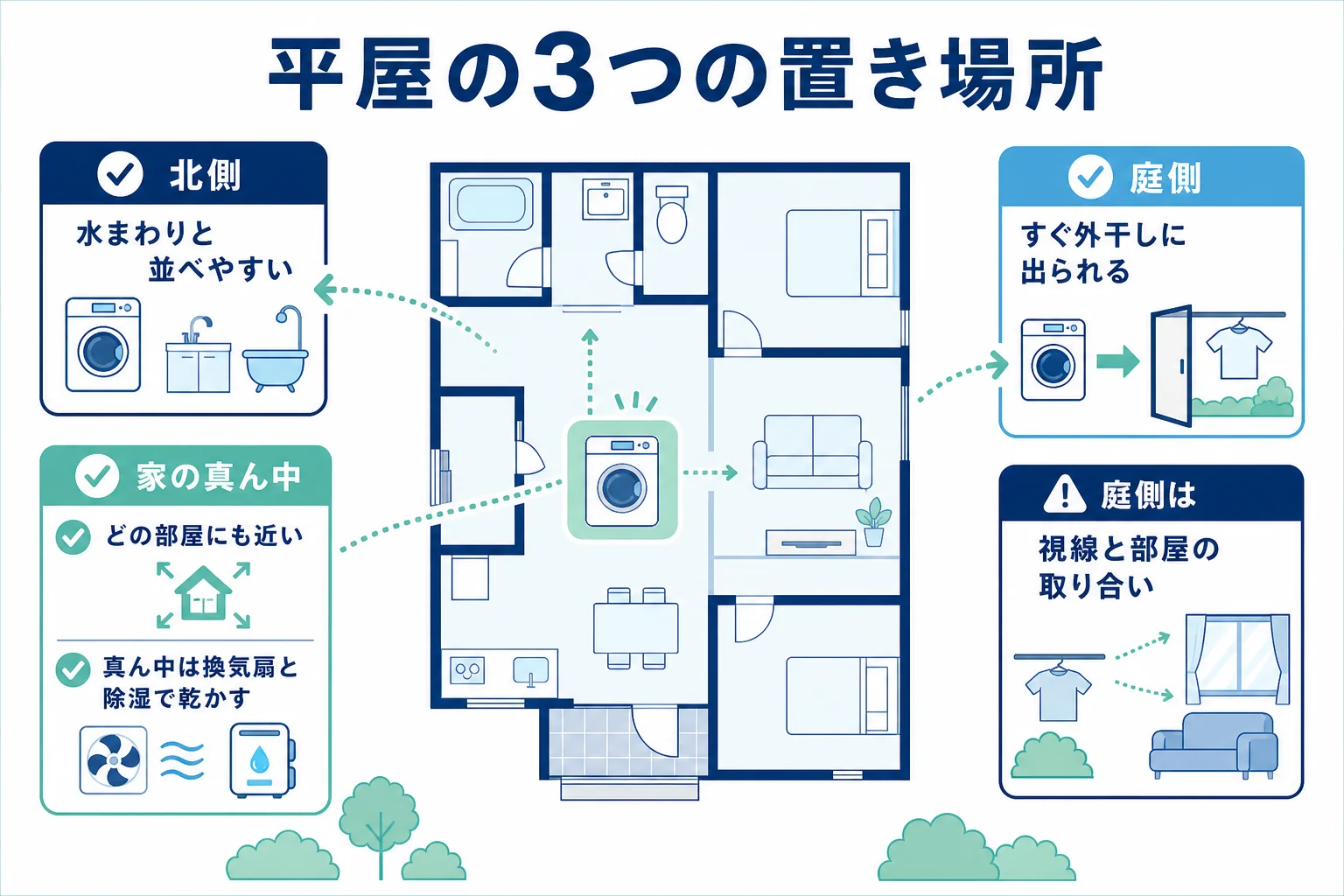 平屋で家の真ん中・北側・庭側にランドリールームを置いた場合の、外干し・寝室・浴室までの距離と日当たりを比べた図解