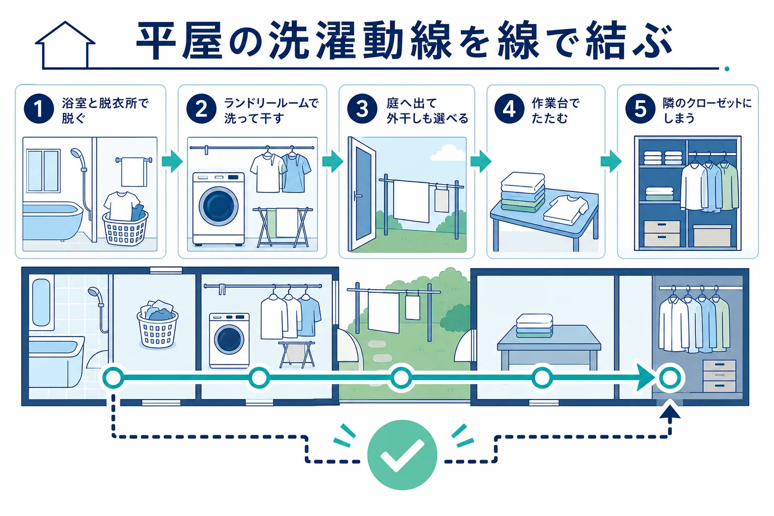 平屋の間取り図に洗濯の6地点を書き込み、浴室・ランドリールーム・ファミリークローゼット・寝室を線で結んだ模式図