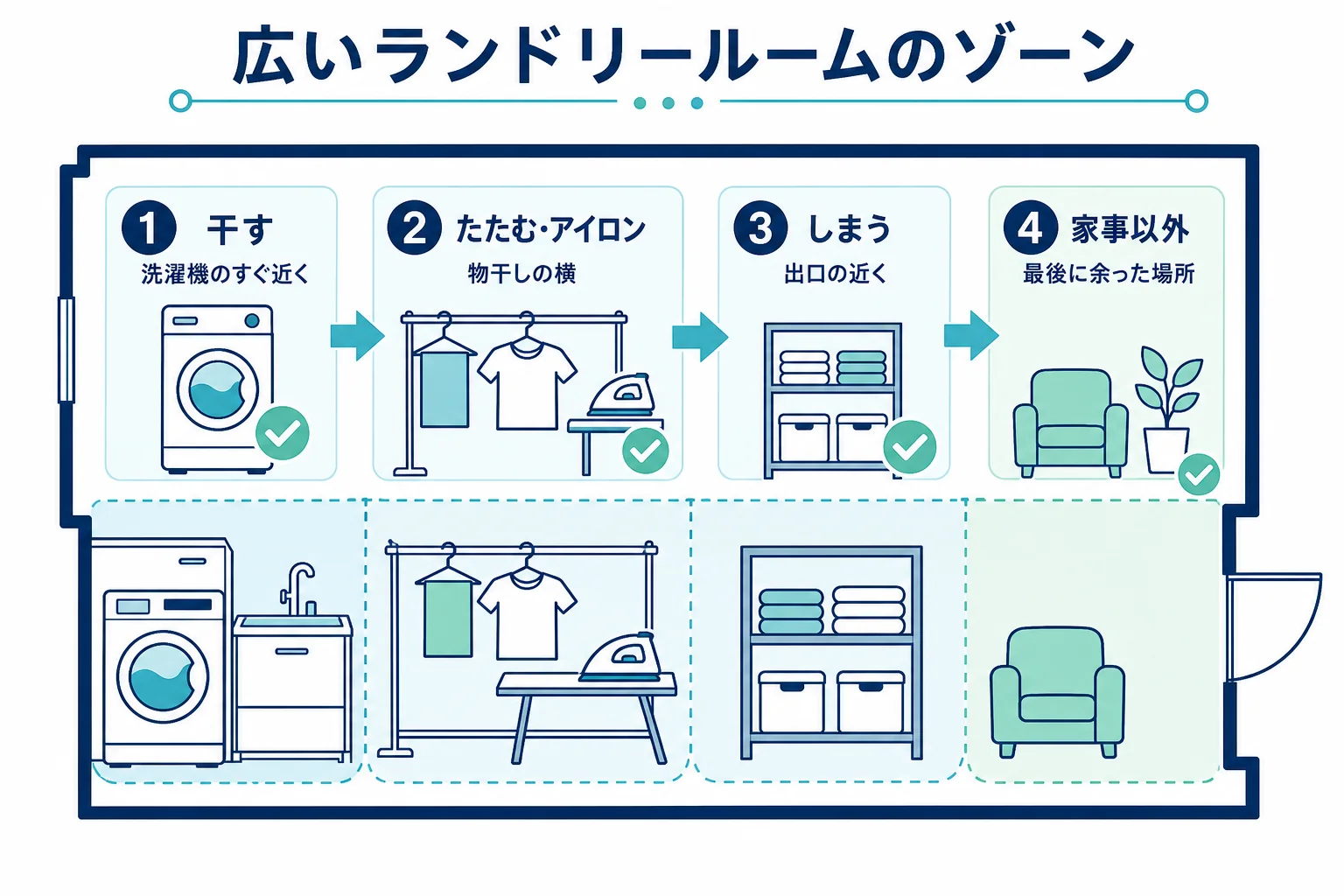広いランドリールームを、干す・たたむ・アイロン・しまう・家事以外の4つのゾーンに分けた模式図