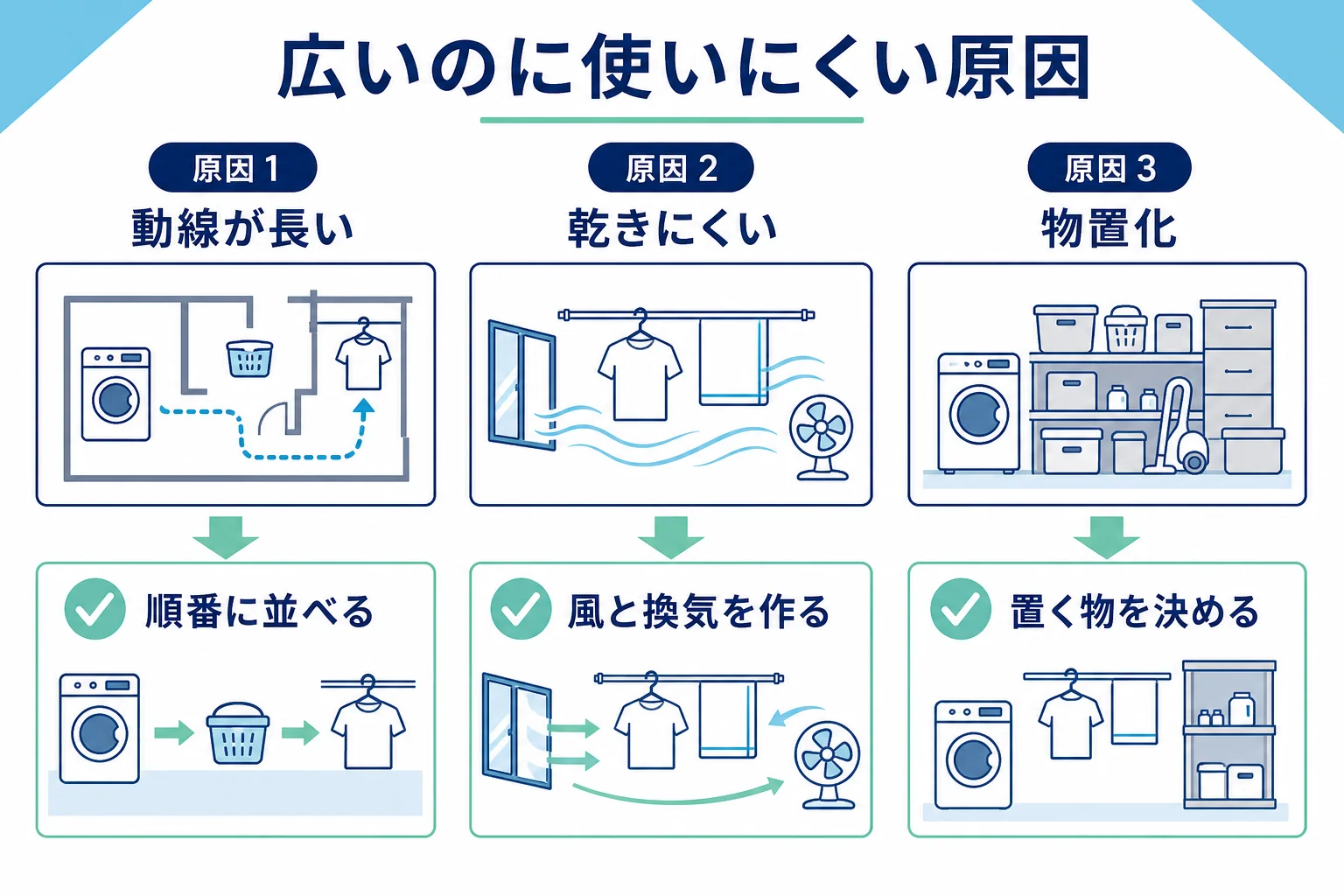 広いランドリールームが使いにくくなる3つの原因(動線が長い・乾きにくい・物置化)と、それぞれの防ぎ方を並べた図解