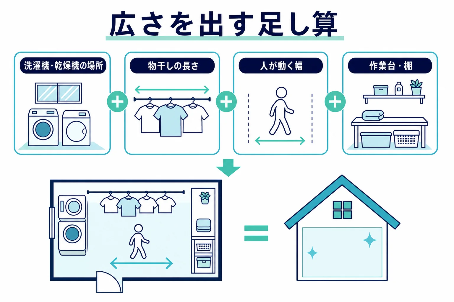 ランドリールームの広さを、洗濯機の幅・物干しの長さ・人が動く幅・作業台や棚の4つの足し算で出す考え方を示した図解