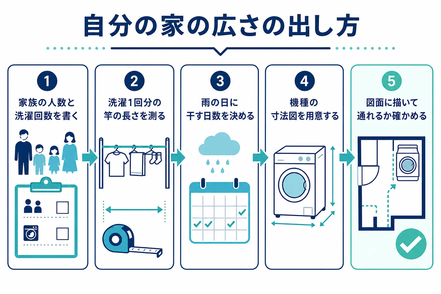 家族の人数と洗濯の量から、物干しの長さ・作業台・収納を足してランドリールームの広さを出す手順の図解