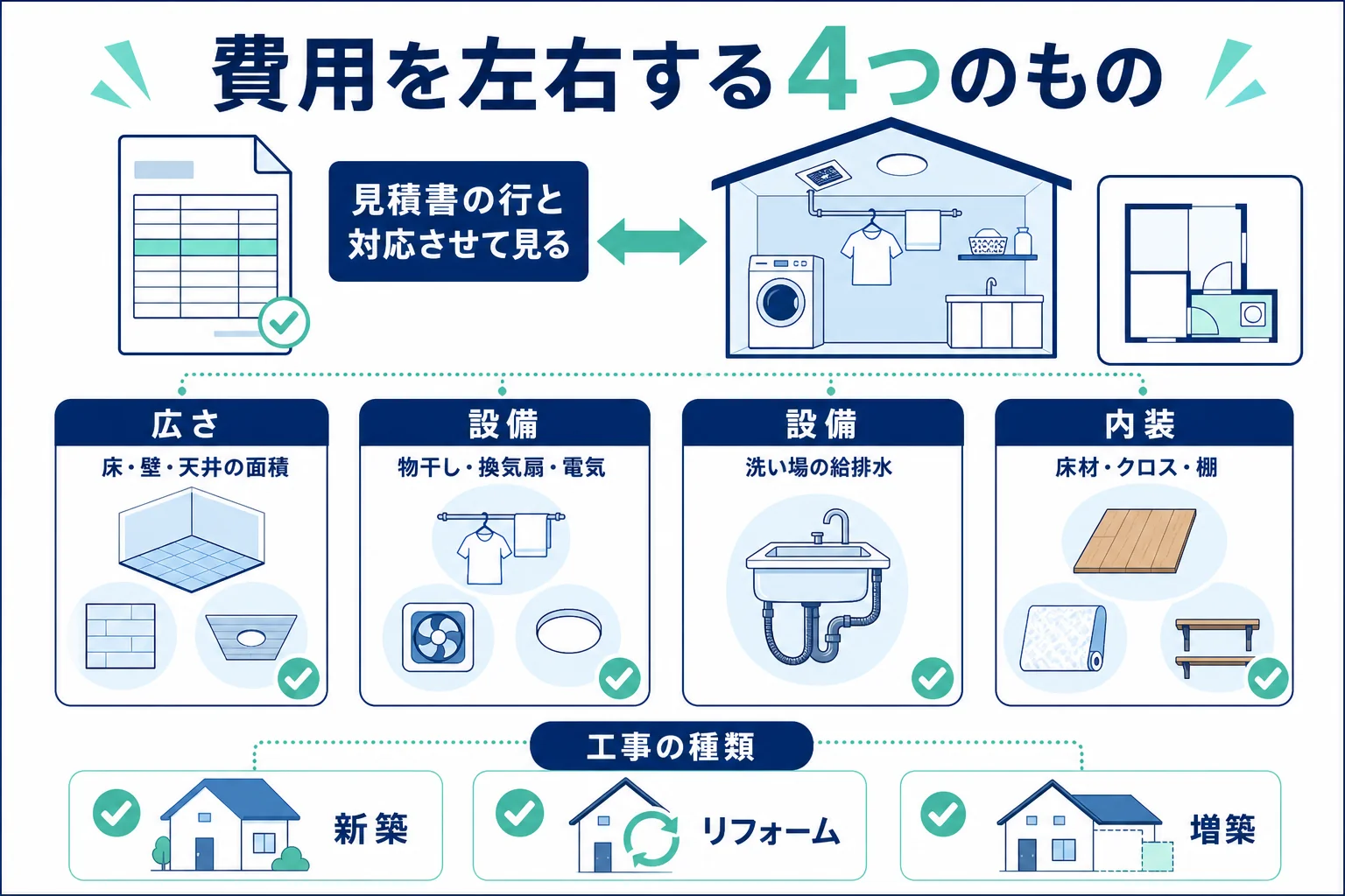 ランドリールームの費用を左右する広さ・設備・内装・工事の種類の4つと、見積書で見る行を示した図解