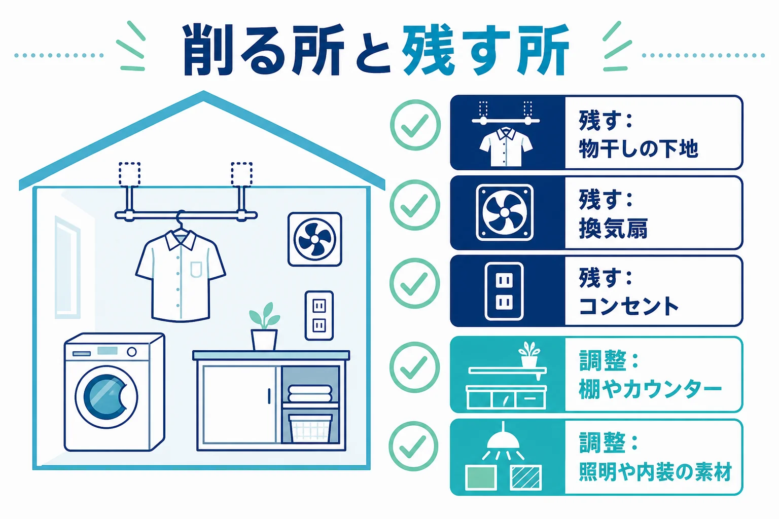 ランドリールームの費用を抑えたい時に、削ってよい所と残したい所を分けて考える図解