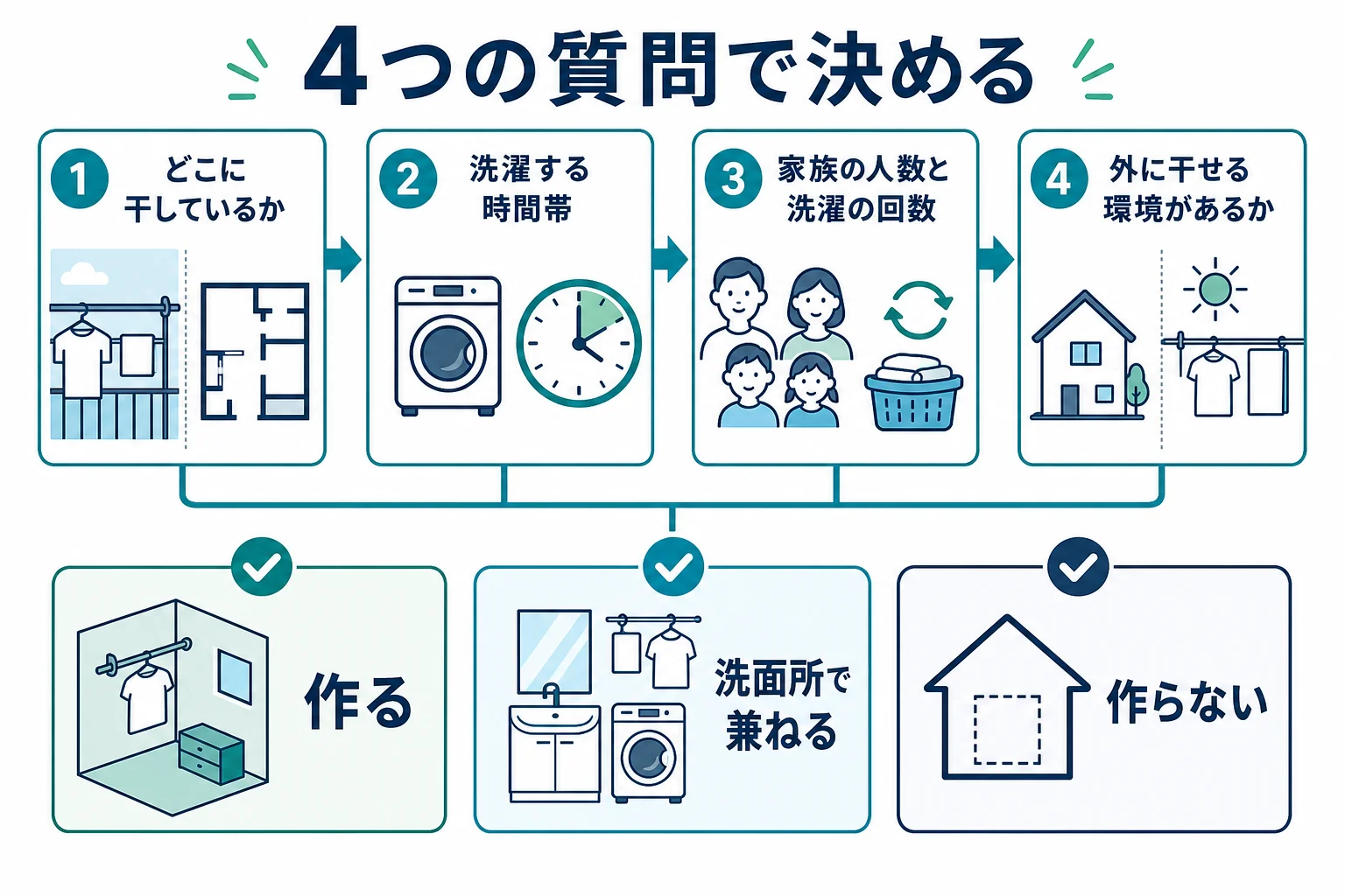 洗濯物を干す場所・時間帯・家族の人数・外干しできる環境の4つの質問から、作る・洗面所で兼ねる・作らないの3つに振り分ける判定の図解