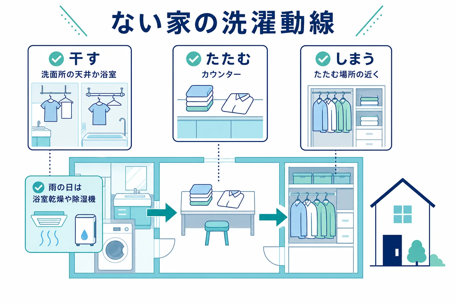 ランドリールームがない間取りで、洗面所・浴室・物干し・収納の位置を線で結び、洗濯の移動距離を短くする考え方を示した図解