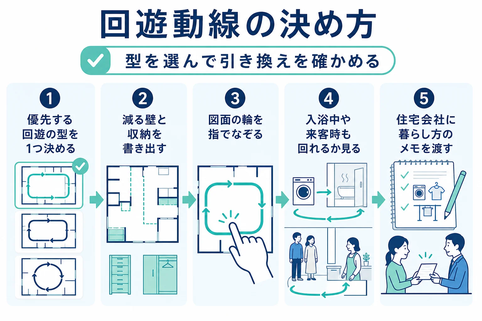 回遊動線の間取りにランドリールームを組み込む時に、型の選択・引き換えの確認・図面チェックの順で進める流れを示した図解