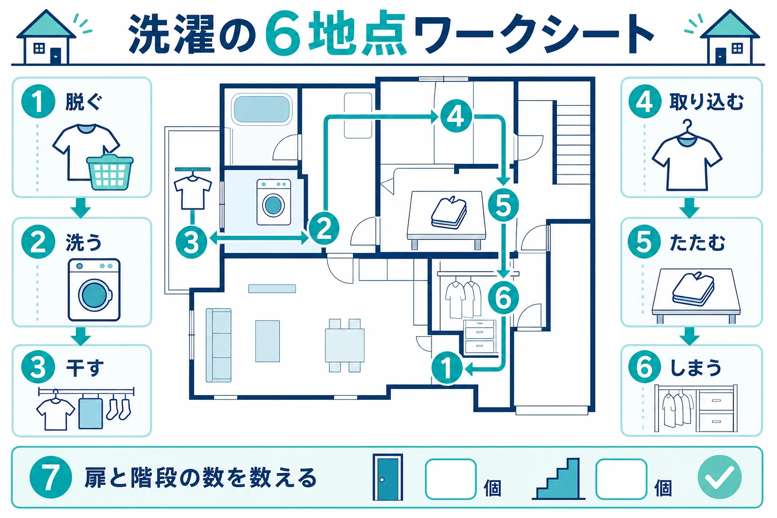 間取り図の上に洗濯の6地点を書き込み、線で結んで移動の回数と距離を数えるワークシートの図解