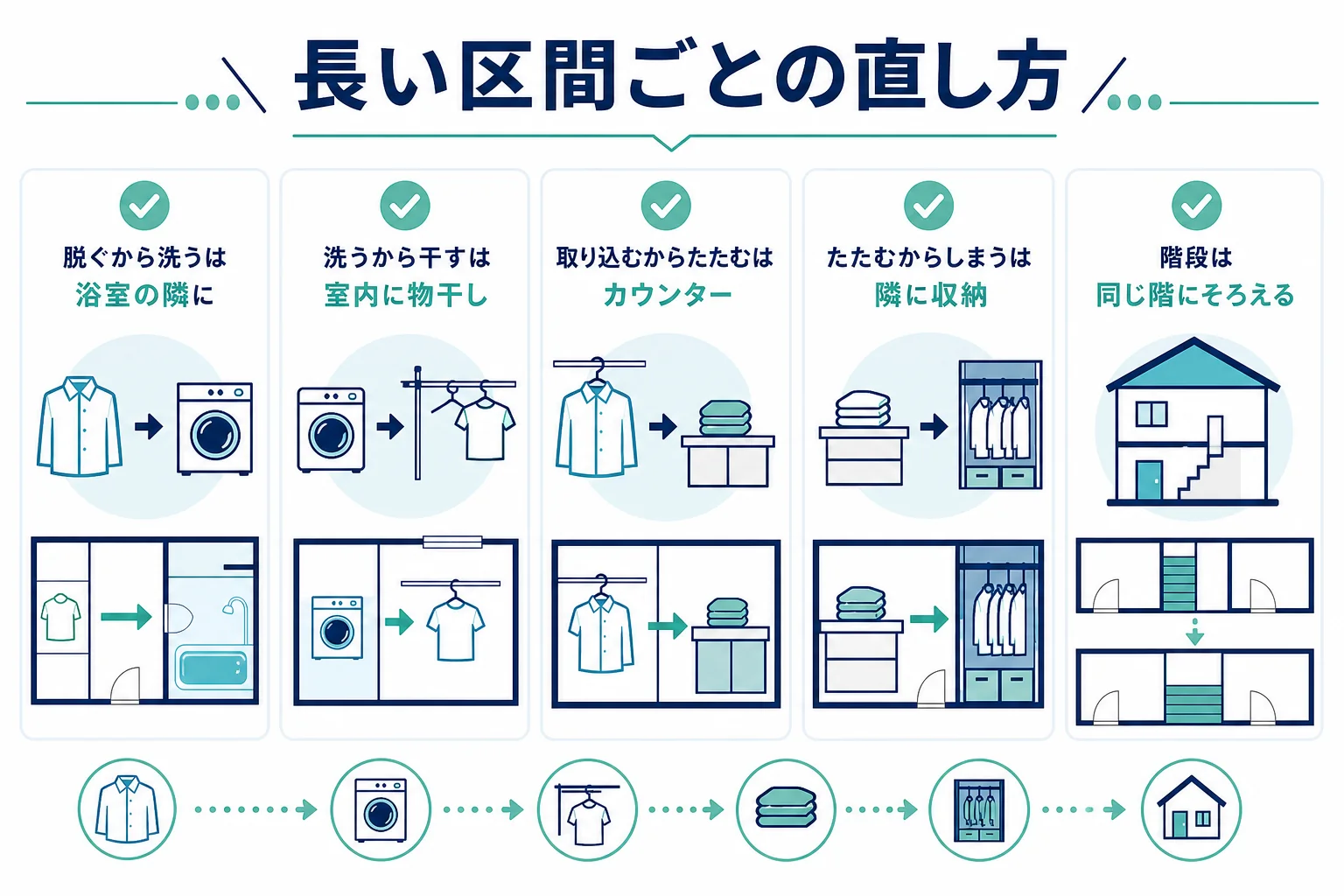 家事動線の良い間取りにするために、長い区間ごとにランドリールームの配置を直す方法をまとめた図解