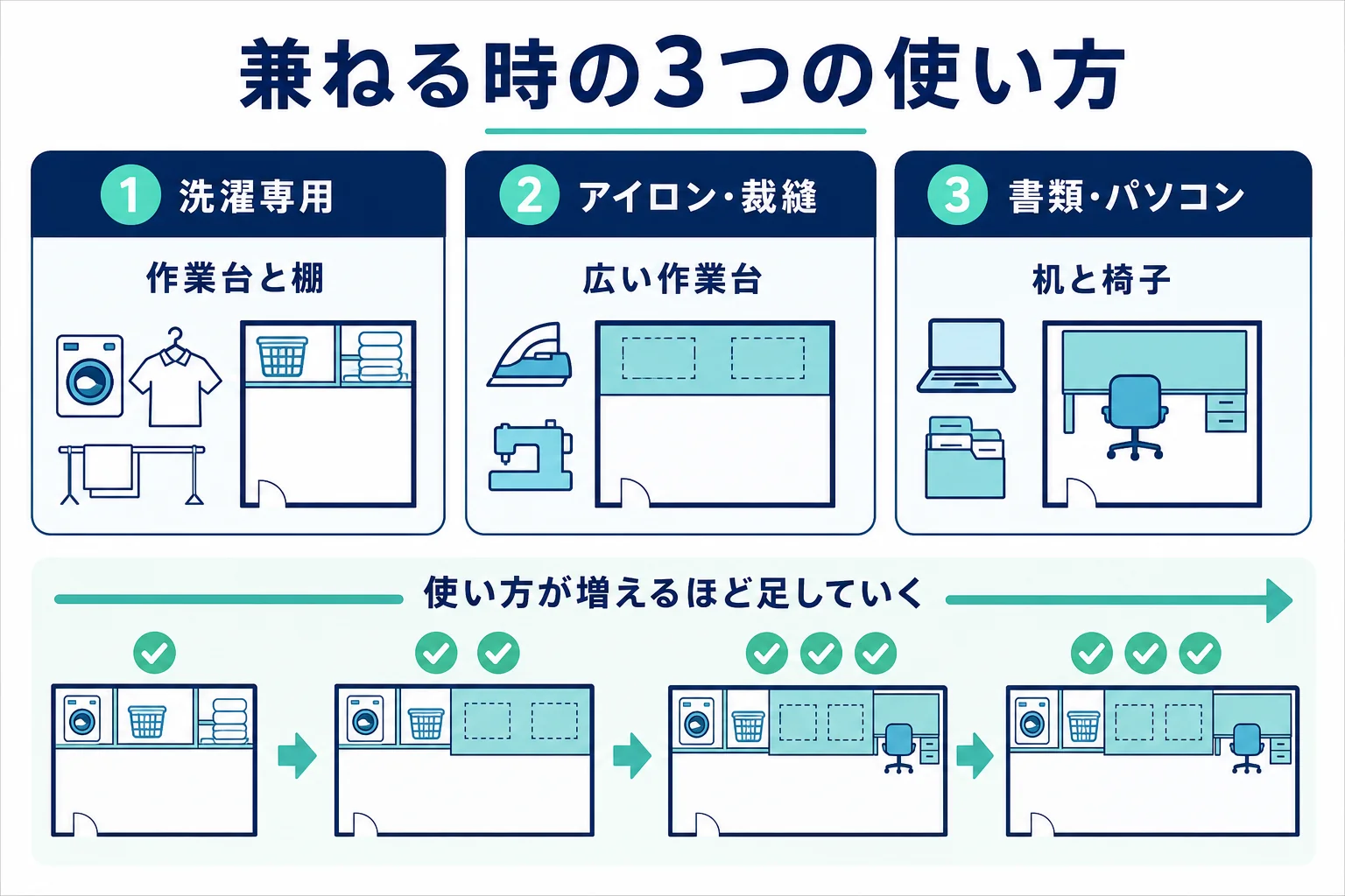 家事室とランドリールームを、洗濯専用・洗濯とアイロンや裁縫・洗濯と書類やパソコン作業の3つの使い方に分け、追加で要るものを示した図解
