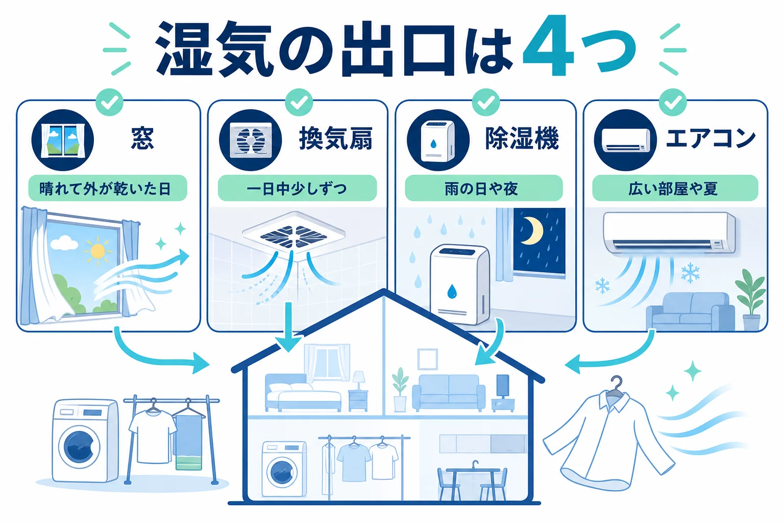ランドリールームの湿気の出口を、窓・換気扇・除湿機・エアコンの4つに分け、それぞれの得意な場面を示した図解