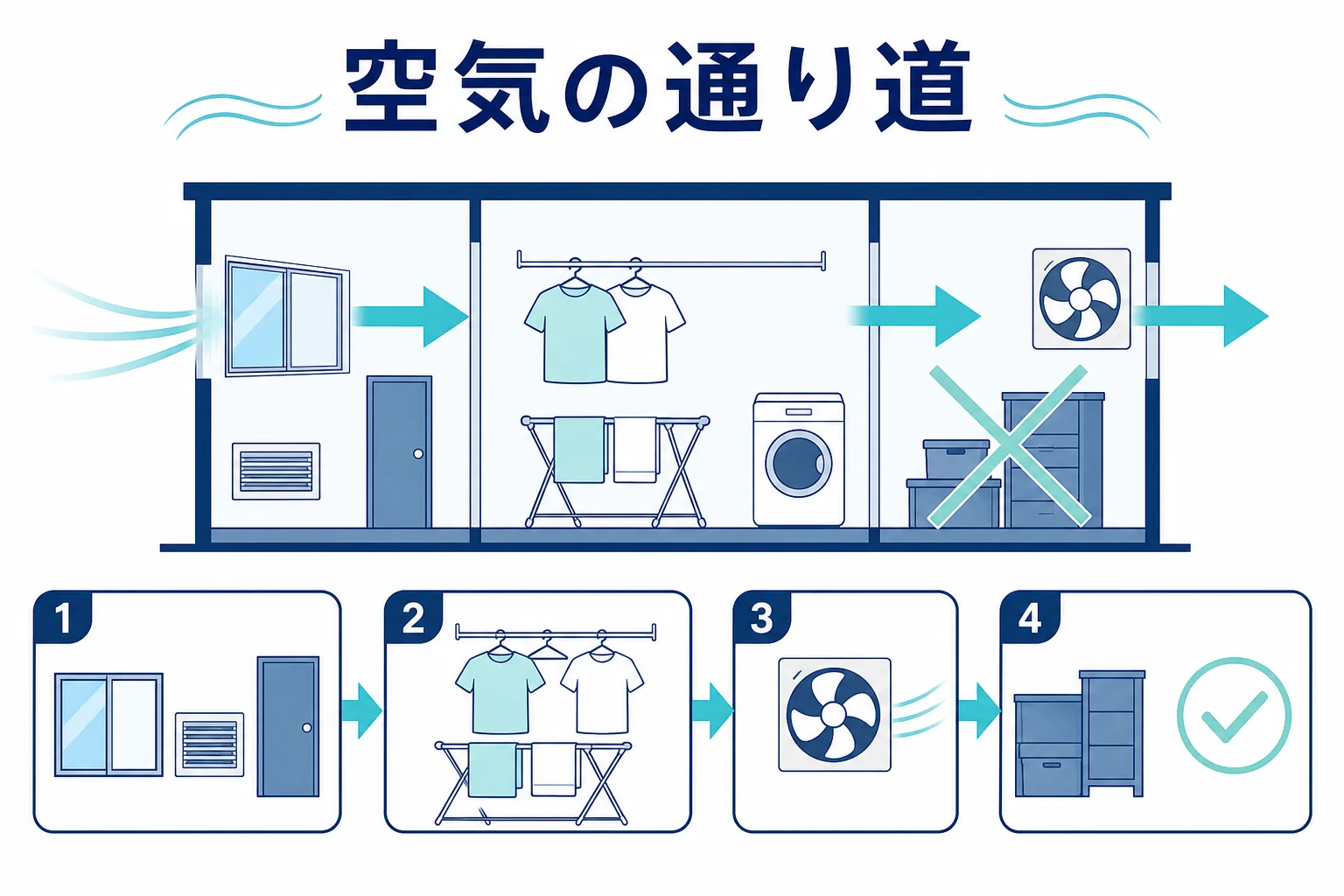 ランドリールームの給気口から換気扇まで空気が流れる道筋と、その途中に物干しを置く配置を示した模式図