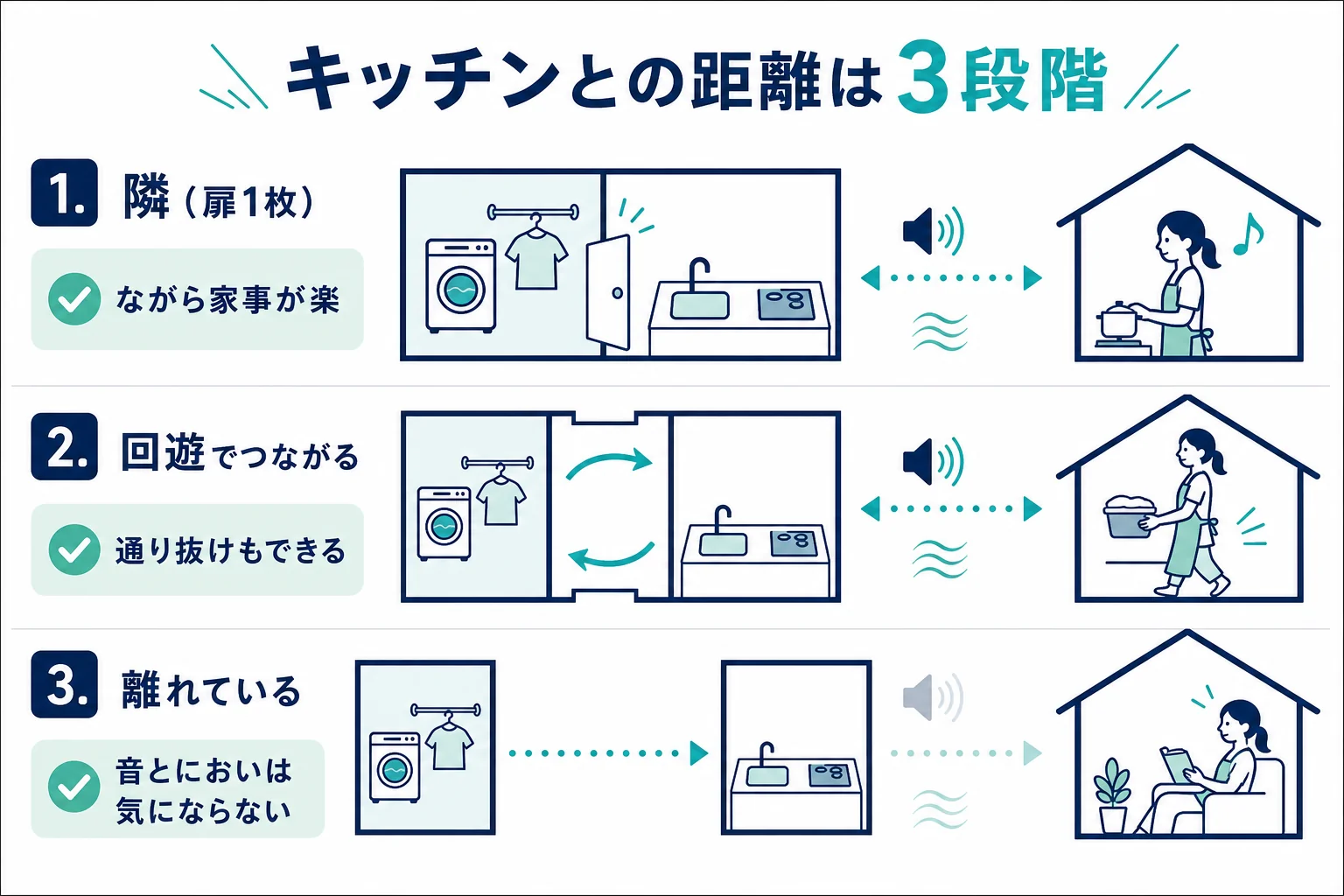 キッチンとランドリールームの距離を、隣・回遊でつながる・離れているの3段階に分け、ながら家事のしやすさと音・においの伝わり方を比べた図解