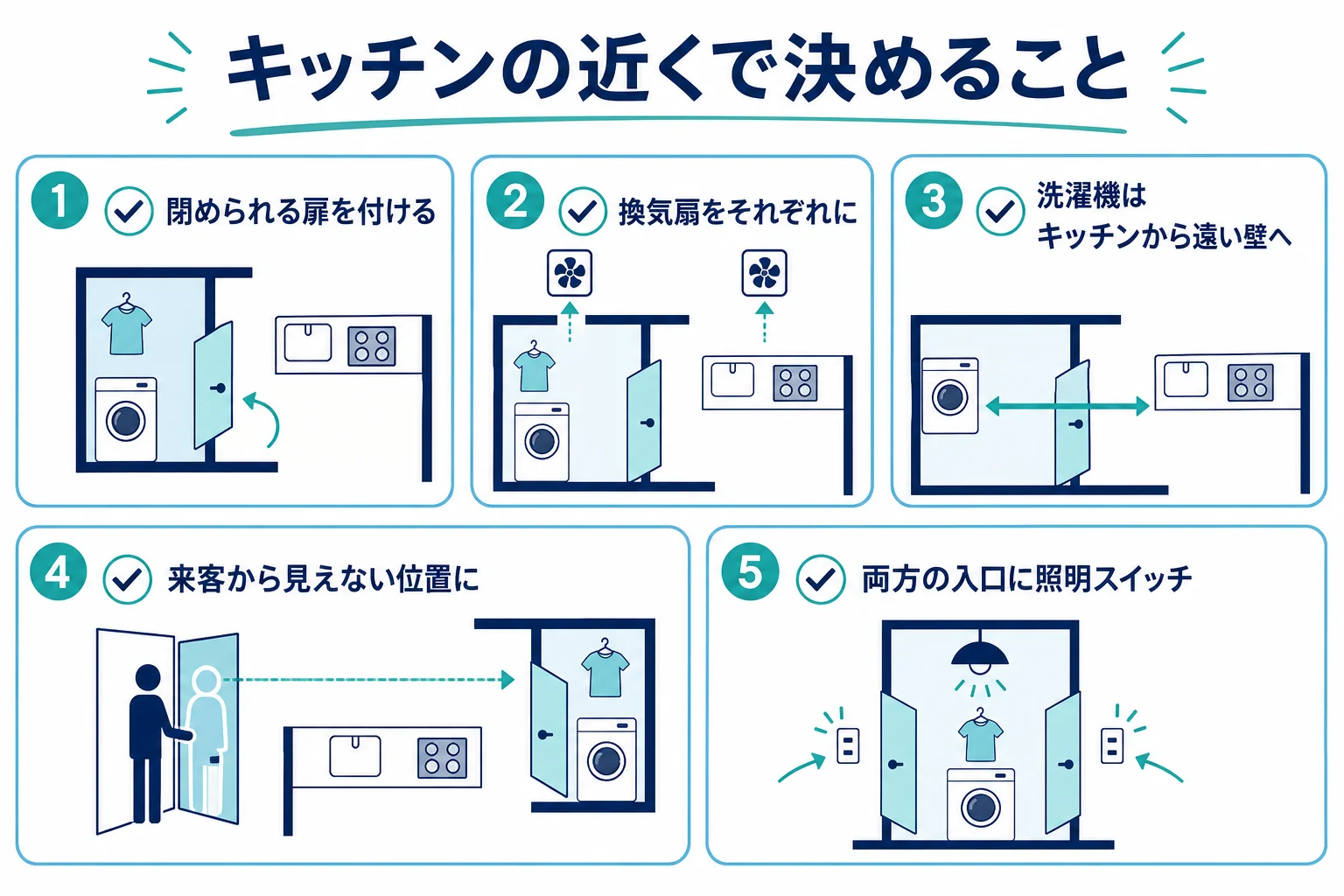 キッチンの近くにランドリールームを置く時に気をつけたい、音・におい・湿気・来客の目線・照明のスイッチを並べた図解