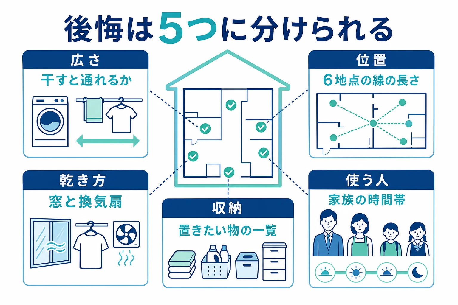 ランドリールームの後悔を広さ・位置・乾き方・収納・使う人の5つに分類し、それぞれ設計段階で確かめる点を並べた図解